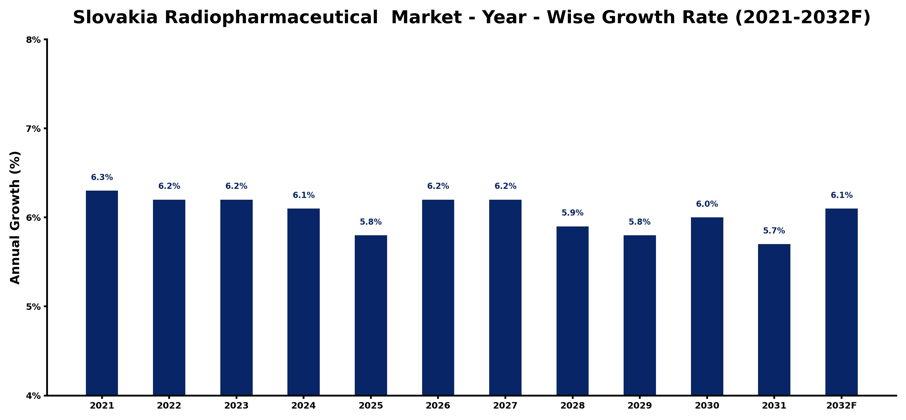 Slovakia Radiopharmaceutical  Market Year-wise Growth Rate and Key Drivers