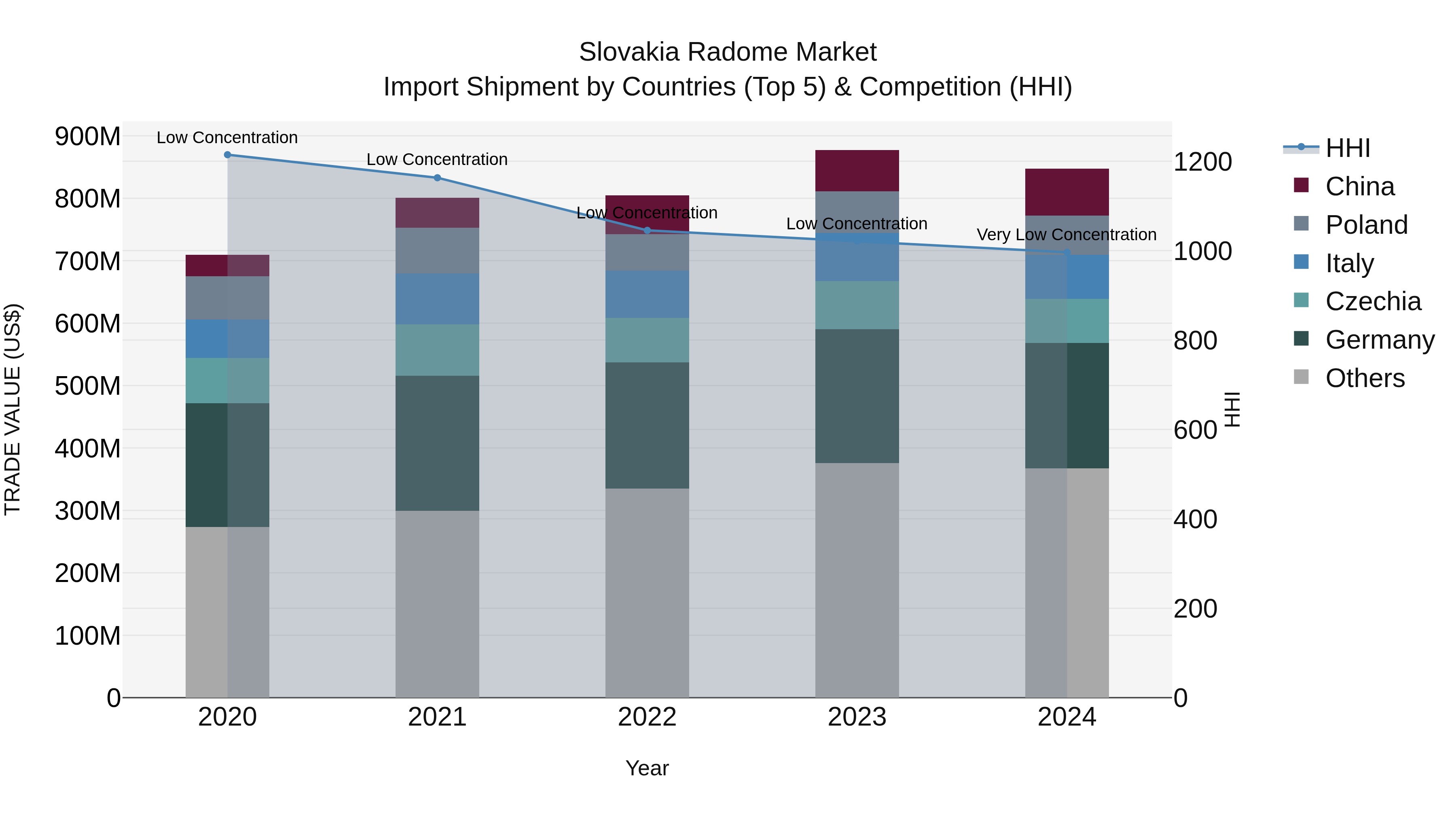 Slovakia Radome Market Top 5 Importing Countries and Market Competition (HHI) Analysis