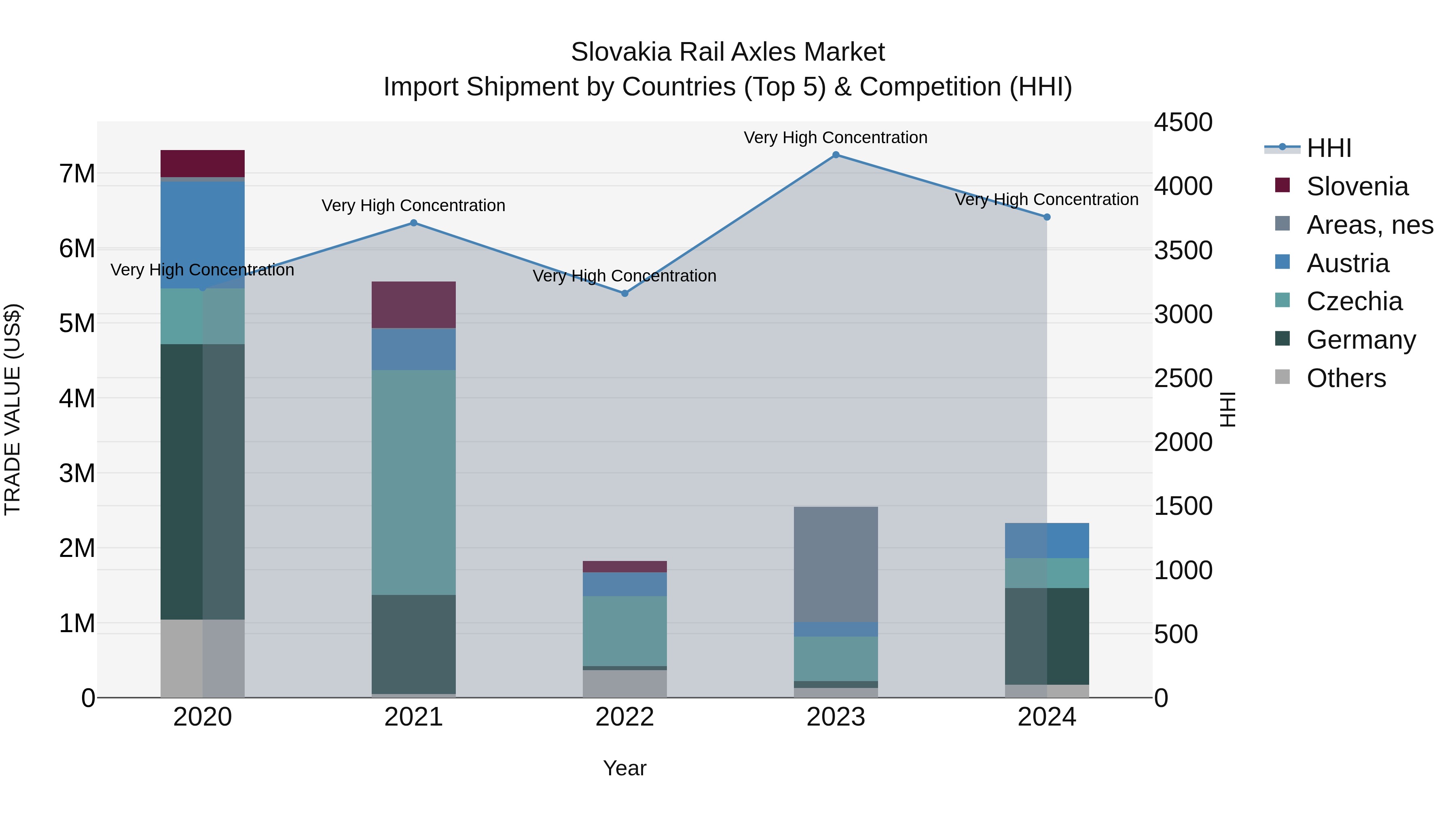 Slovakia Rail Axles Market Top 5 Importing Countries and Market Competition (HHI) Analysis