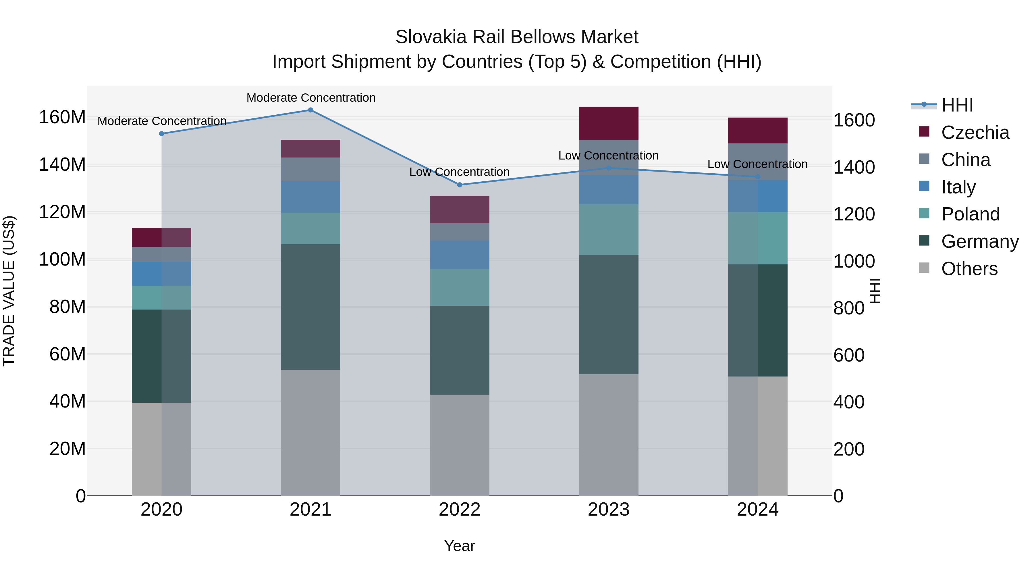 Slovakia Rail Bellows Market Top 5 Importing Countries and Market Competition (HHI) Analysis