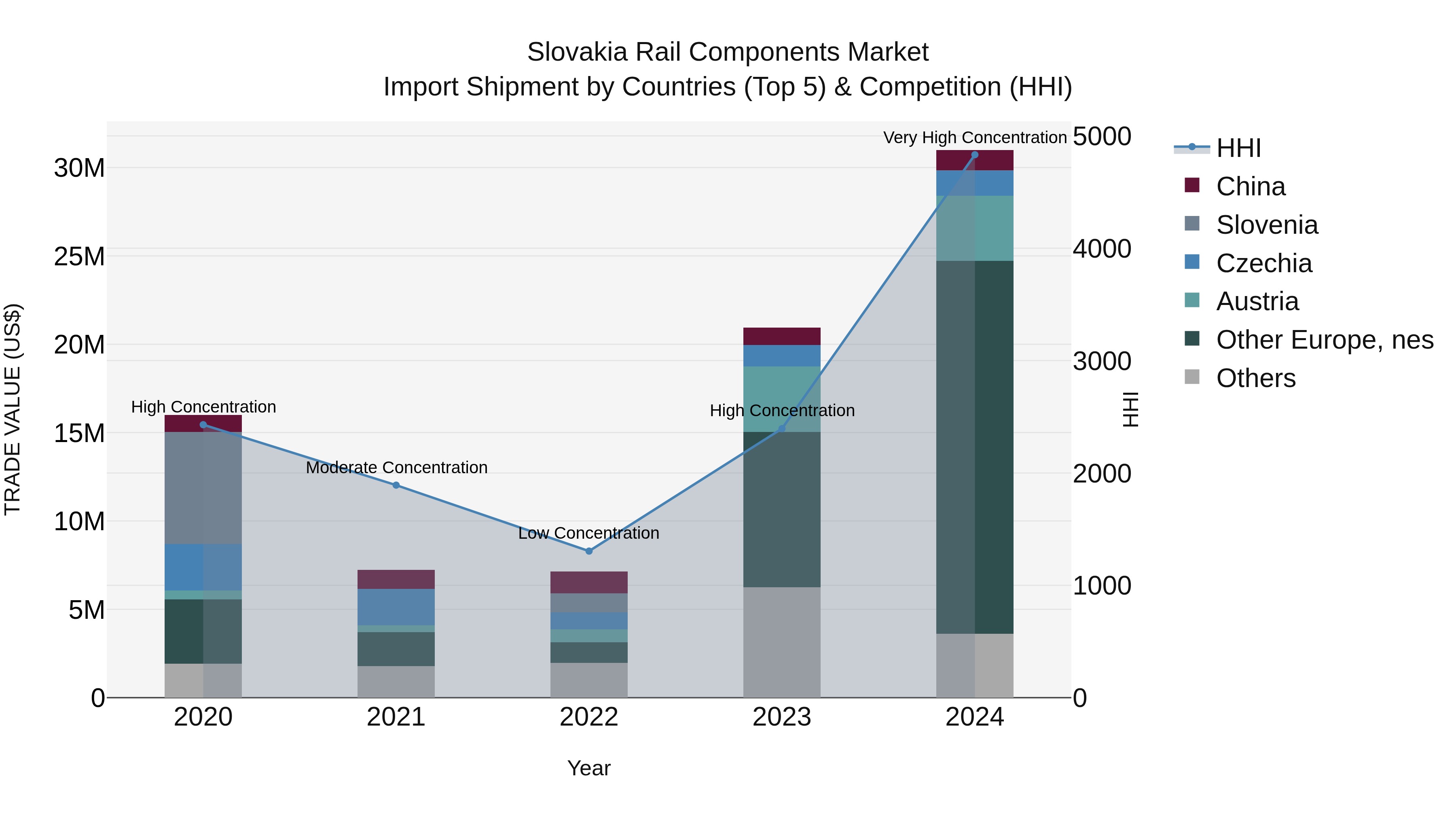 Slovakia Rail Components Market Top 5 Importing Countries and Market Competition (HHI) Analysis