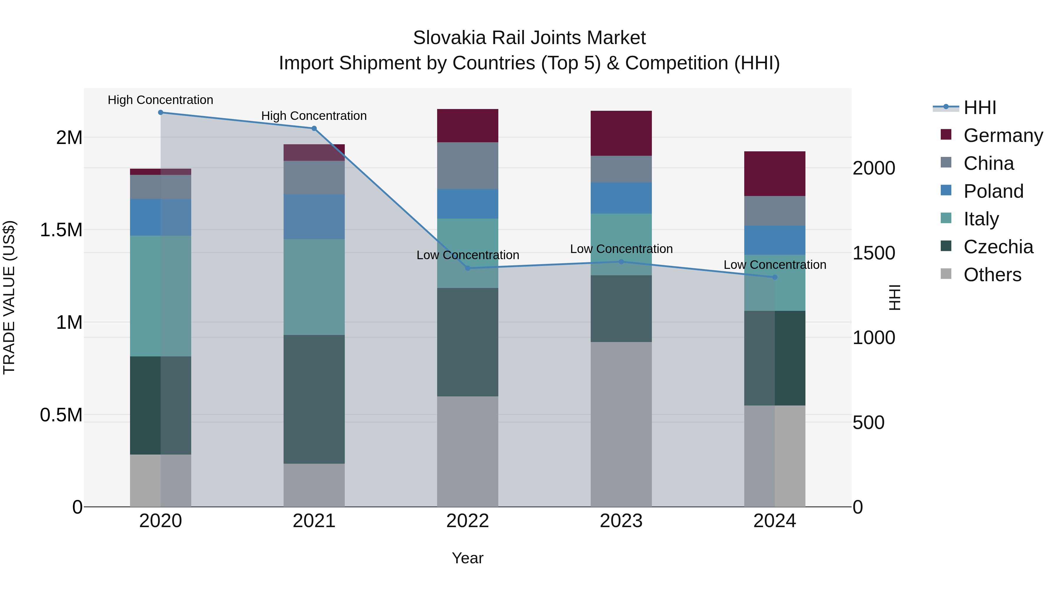 Slovakia Rail Joints Market Top 5 Importing Countries and Market Competition (HHI) Analysis