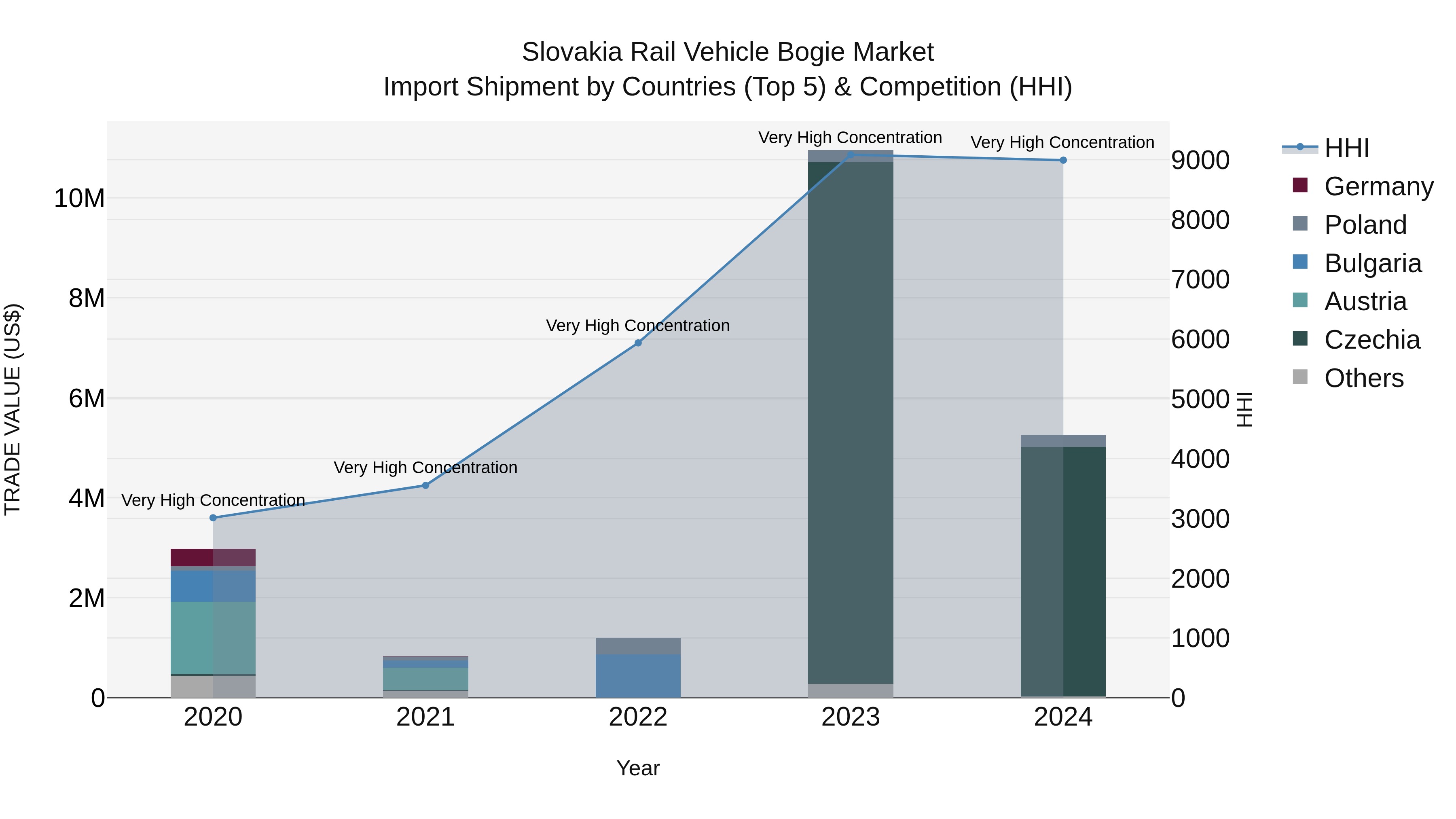 Slovakia Rail Vehicle Bogie Market Top 5 Importing Countries and Market Competition (HHI) Analysis