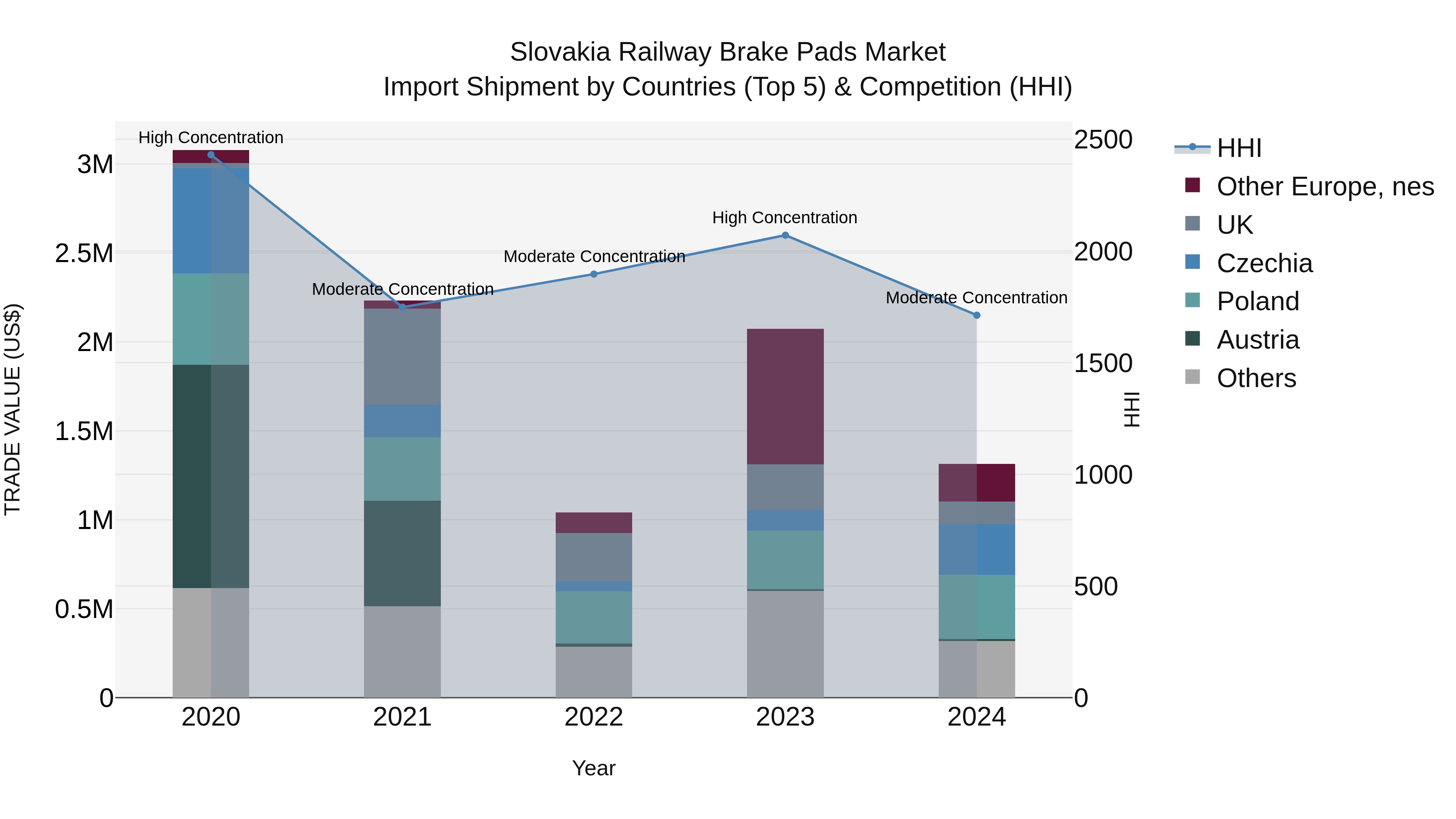 Slovakia Railway Brake Pads Market Top 5 Importing Countries and Market Competition (HHI) Analysis