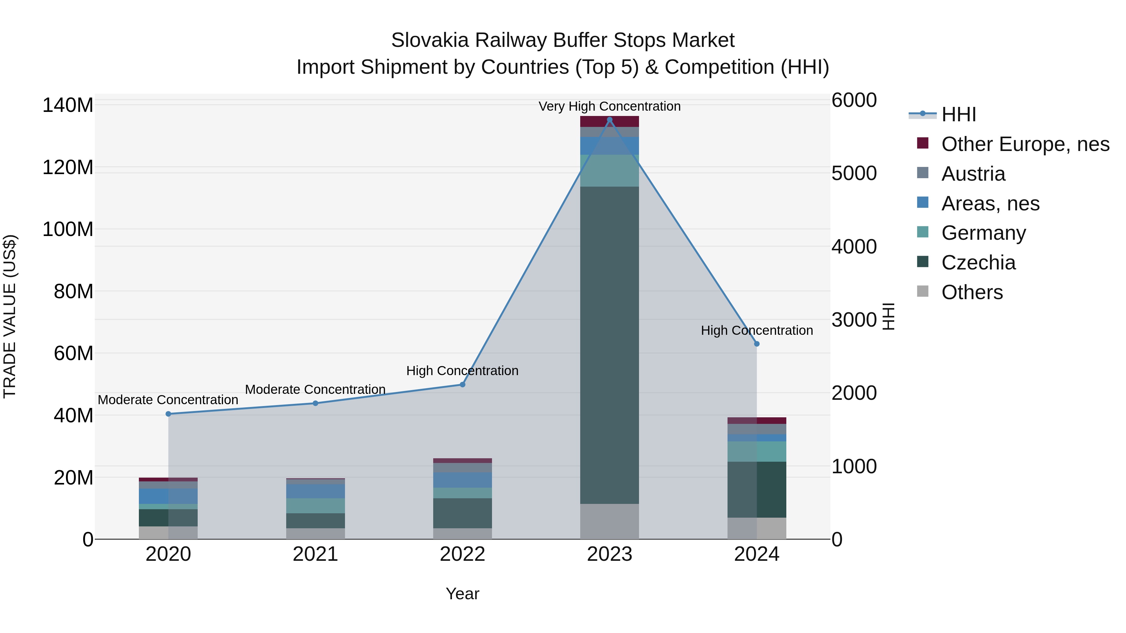 Slovakia Railway Buffer Stops Market Top 5 Importing Countries and Market Competition (HHI) Analysis