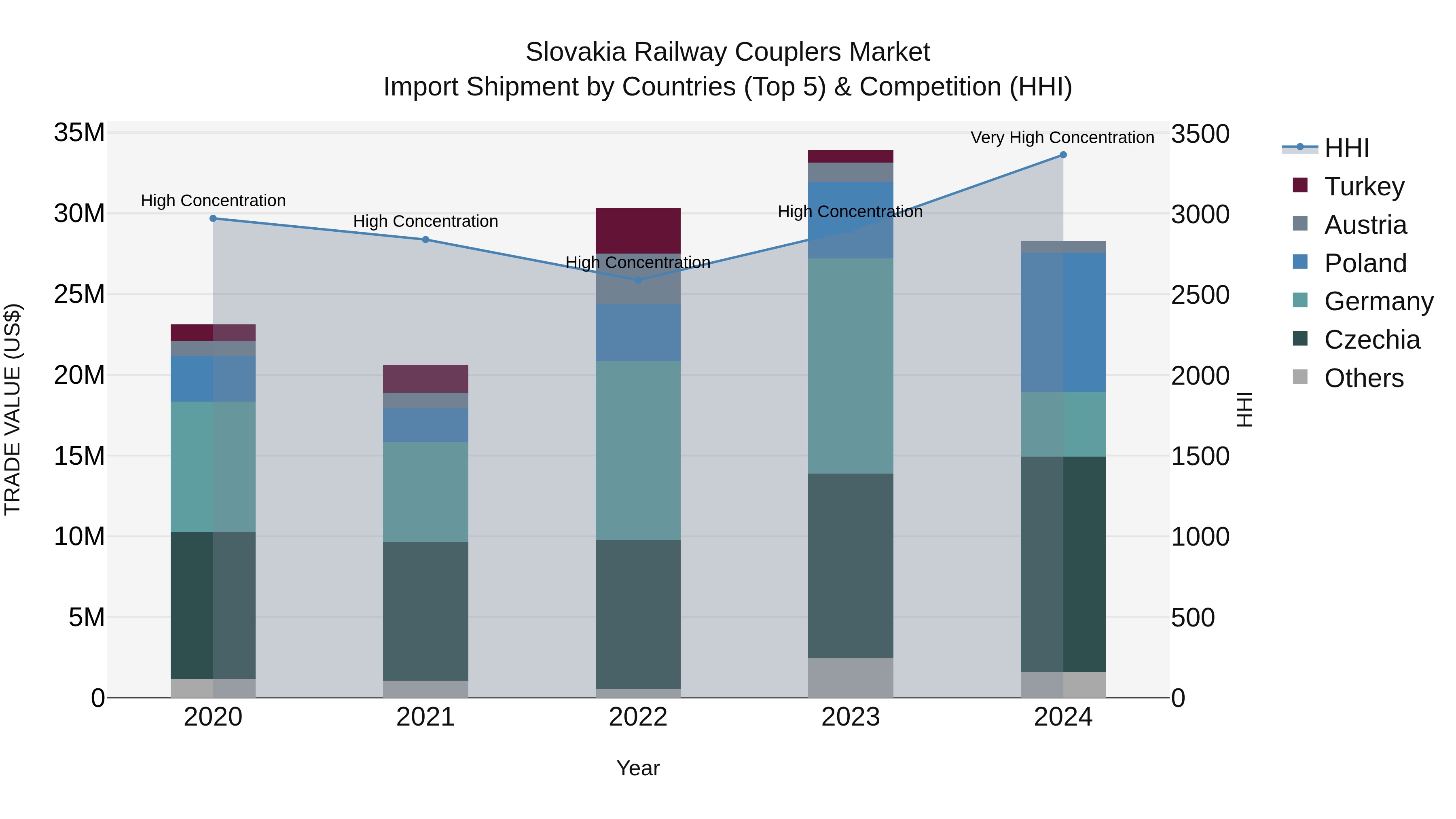Slovakia Railway Couplers Market Top 5 Importing Countries and Market Competition (HHI) Analysis