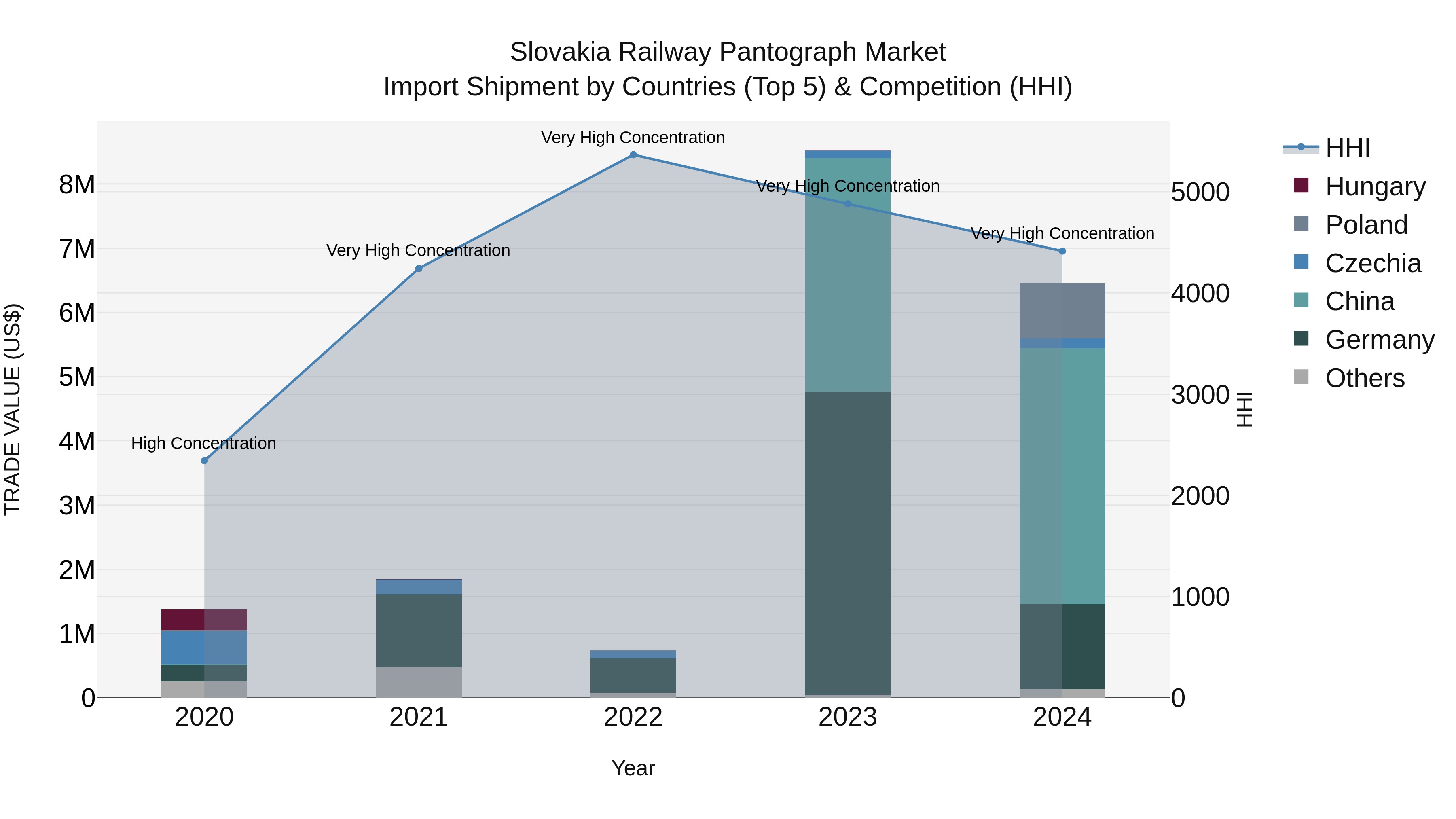 Slovakia Railway Pantograph Market Top 5 Importing Countries and Market Competition (HHI) Analysis