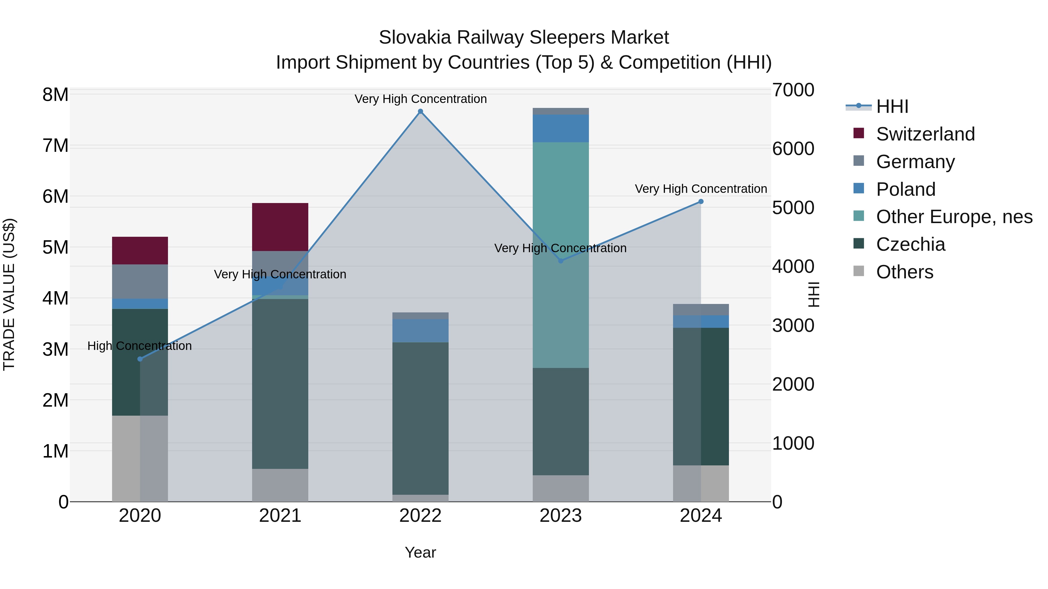 Slovakia Railway Sleepers Market Top 5 Importing Countries and Market Competition (HHI) Analysis