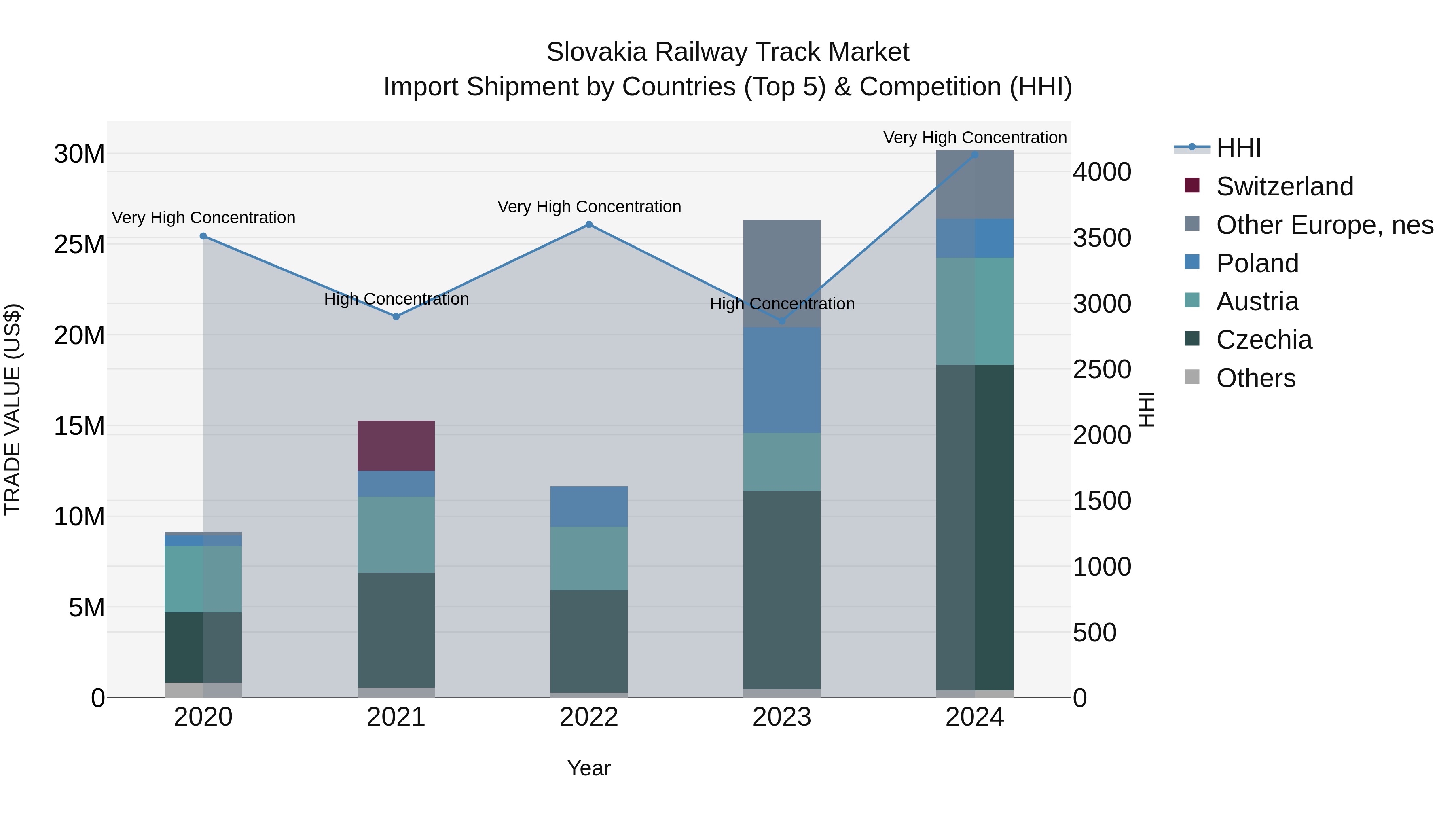 Slovakia Railway Track Market Top 5 Importing Countries and Market Competition (HHI) Analysis