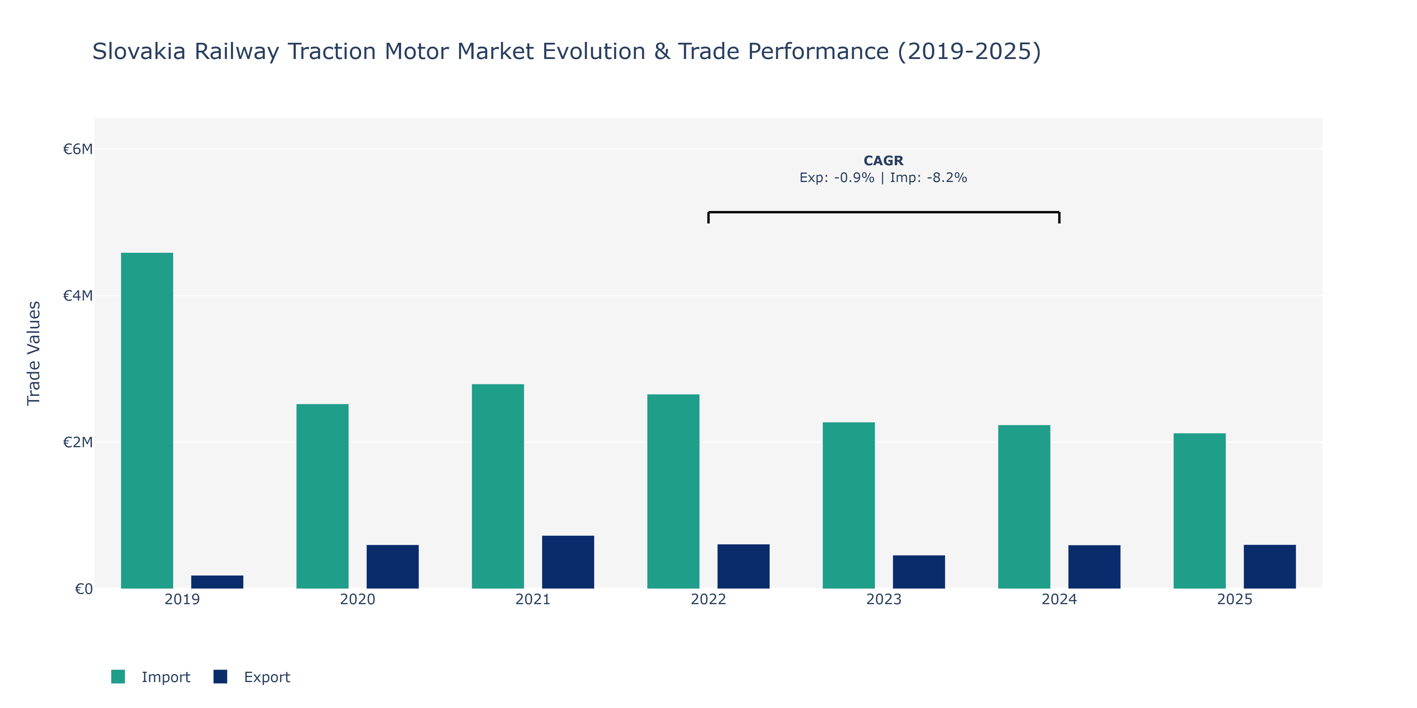 Slovakia Railway Traction Motor Market: Production & Trade Performance (2019-2025) Size