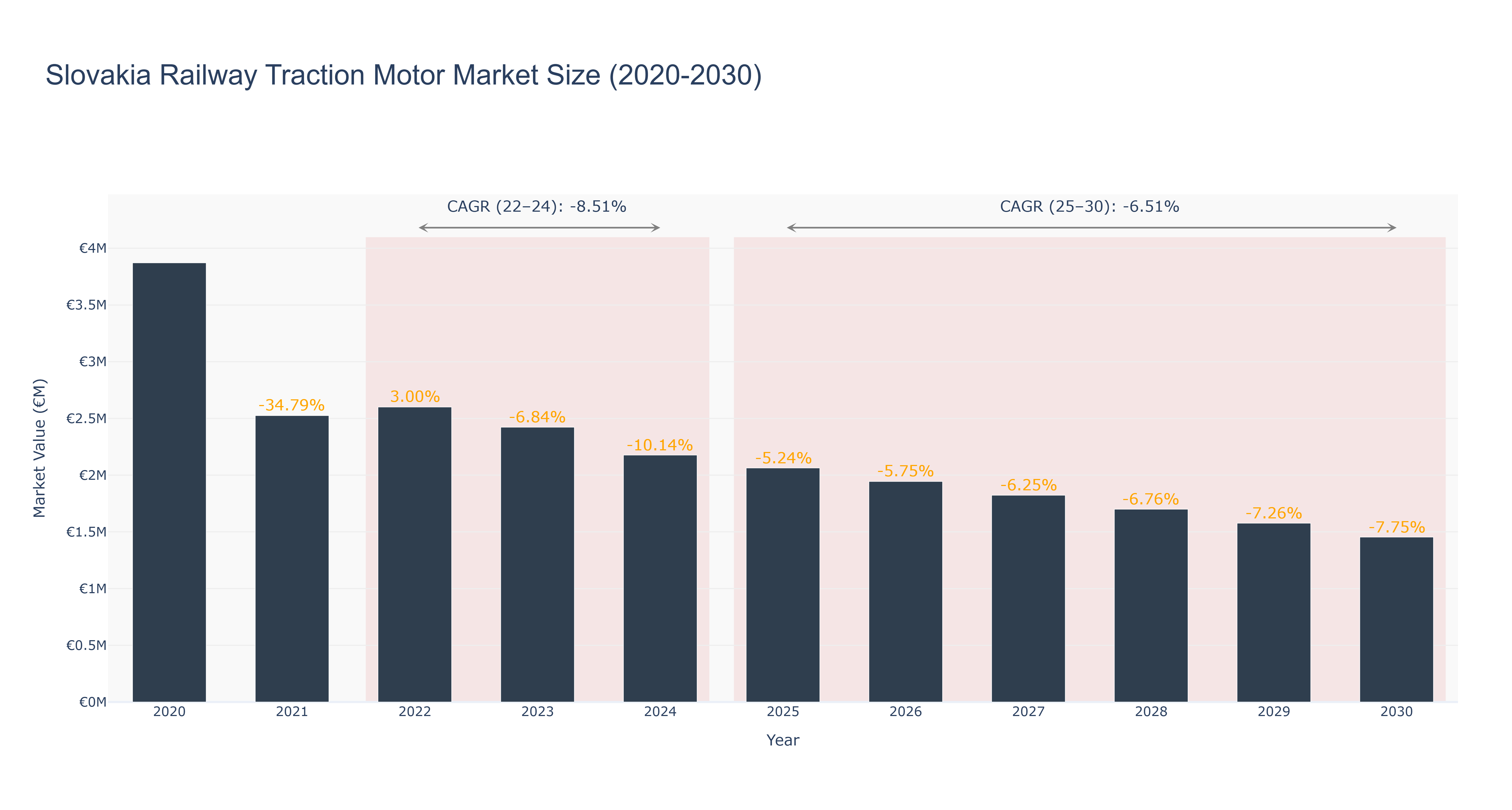 Slovakia Railway Traction Motor Market Size (2020-2030) Size