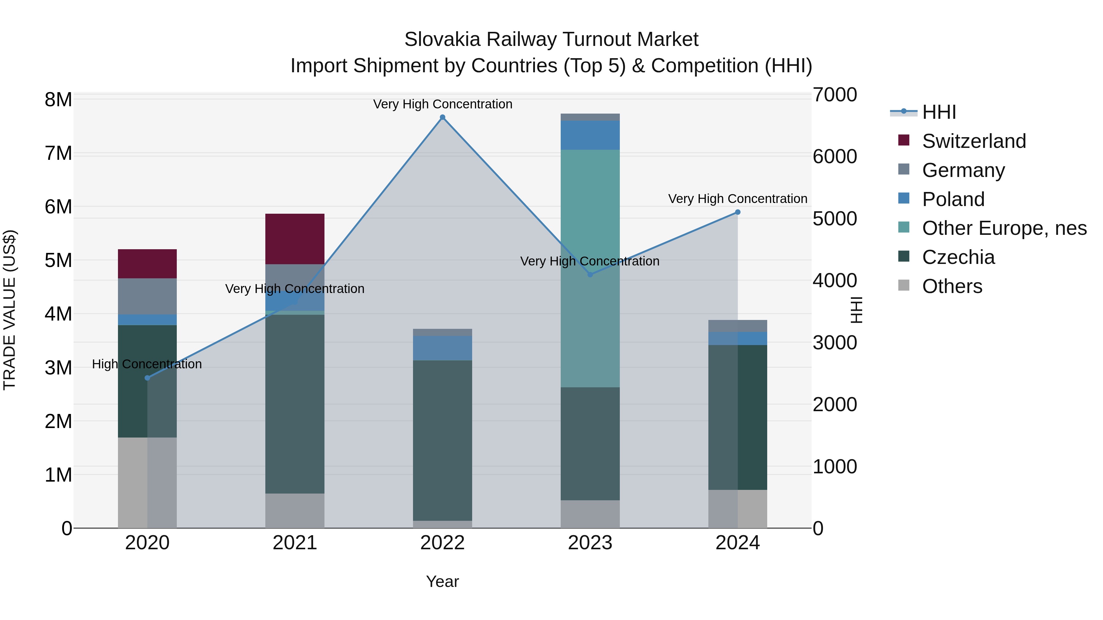 Slovakia Railway Turnout Market Top 5 Importing Countries and Market Competition (HHI) Analysis