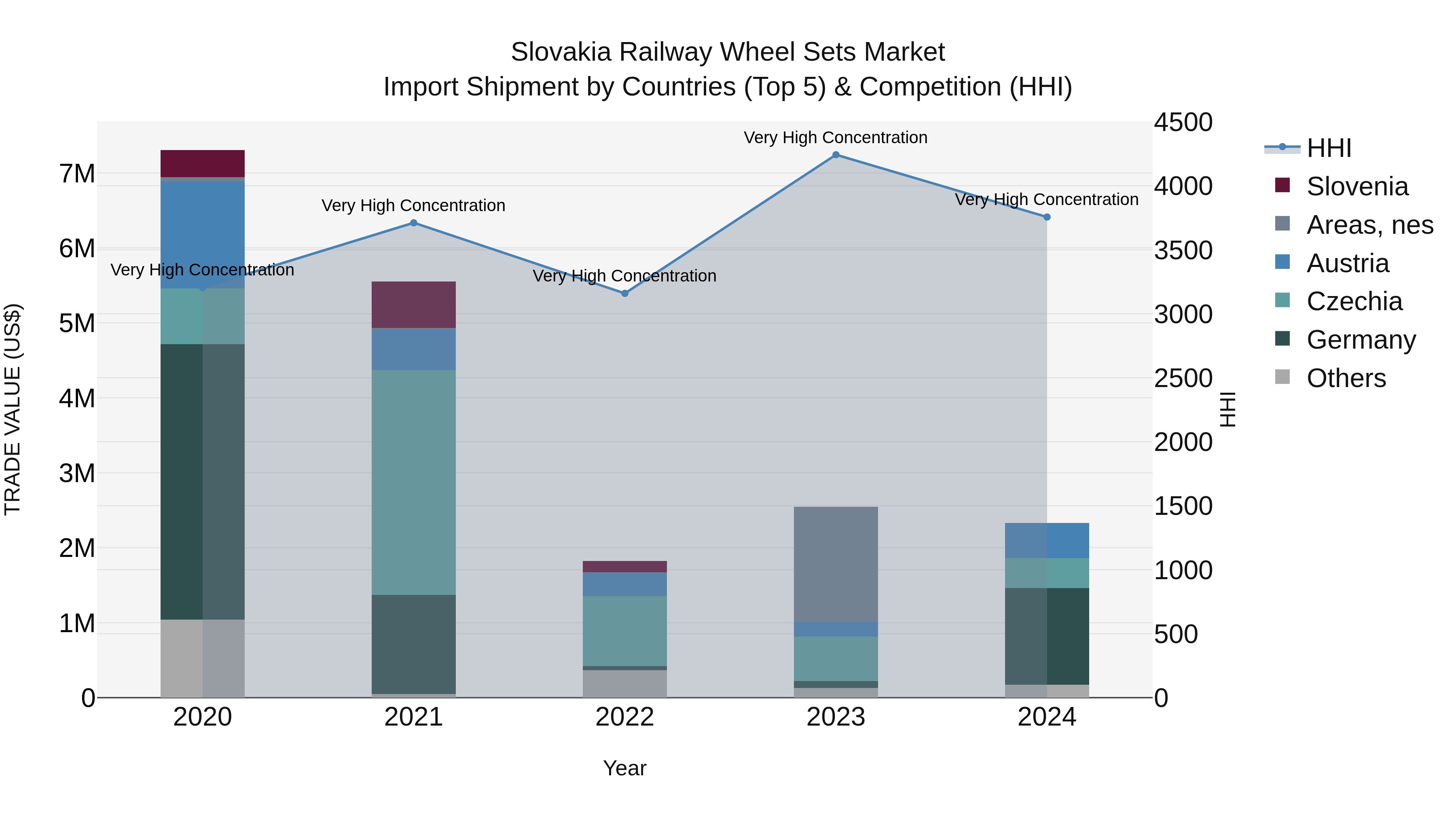 Slovakia Railway Wheel Sets Market Top 5 Importing Countries and Market Competition (HHI) Analysis