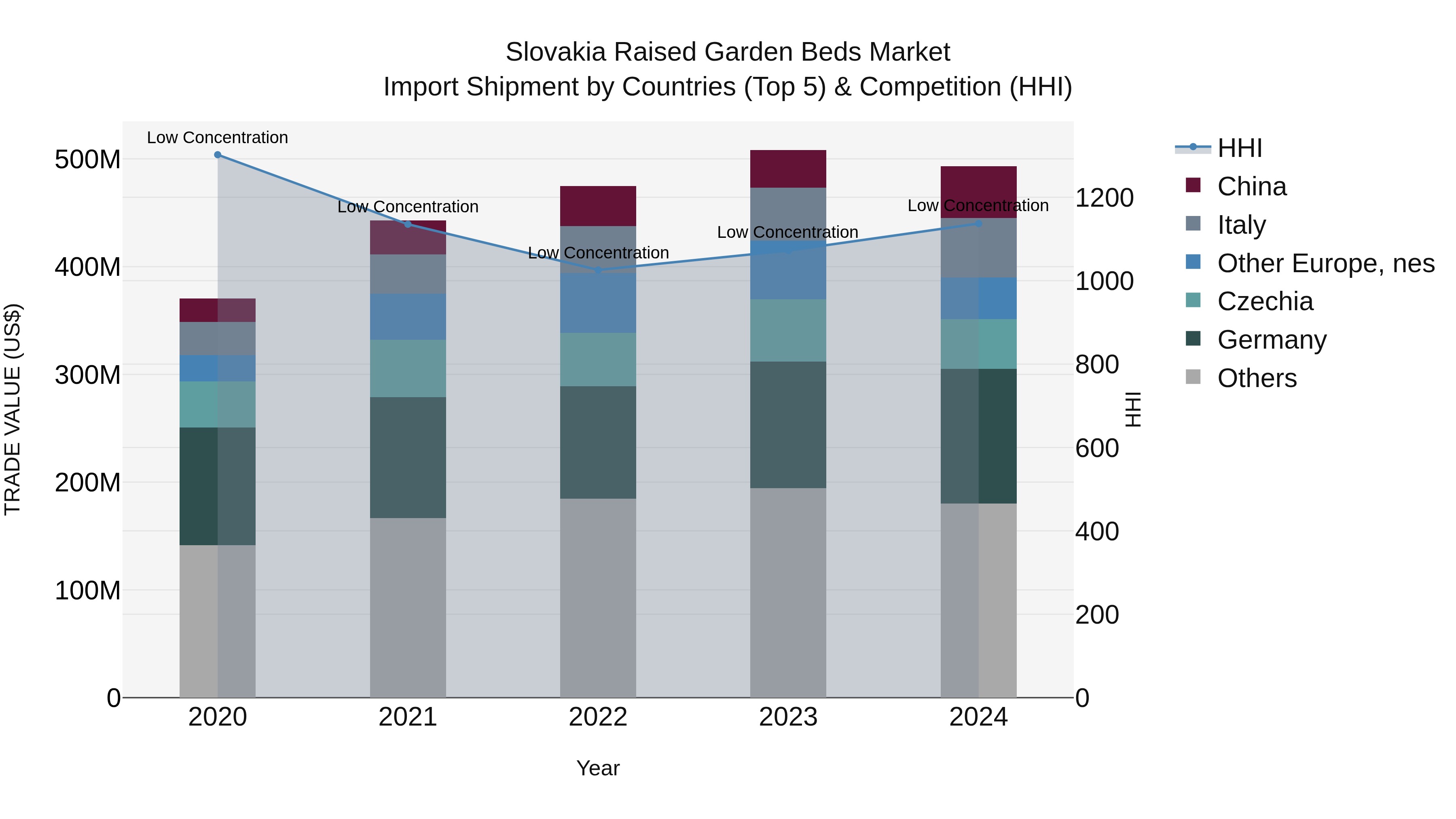 Slovakia Raised Garden Beds Market Top 5 Importing Countries and Market Competition (HHI) Analysis