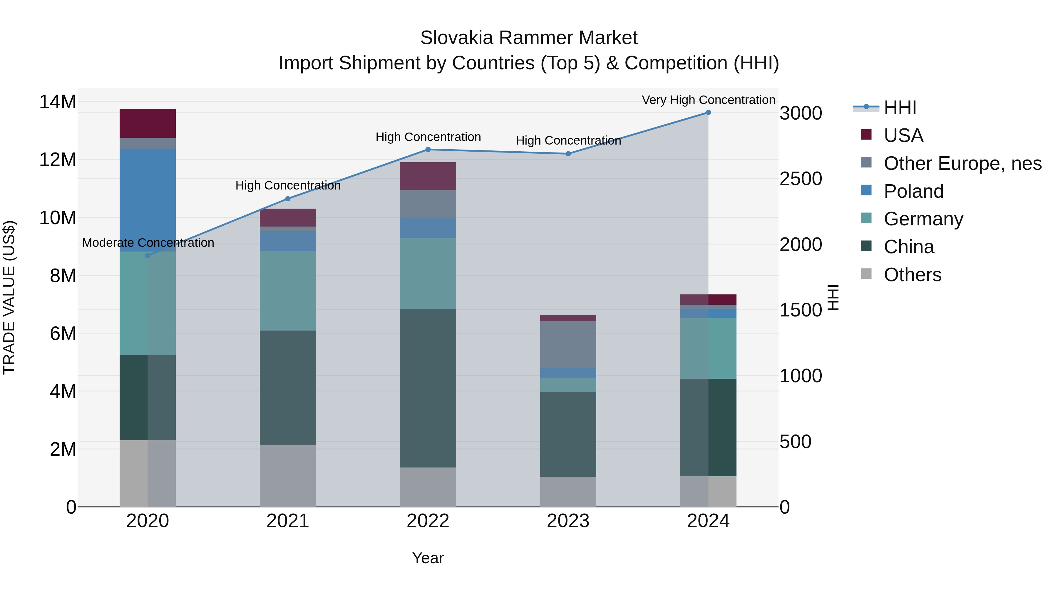Slovakia Rammer Market Top 5 Importing Countries and Market Competition (HHI) Analysis
