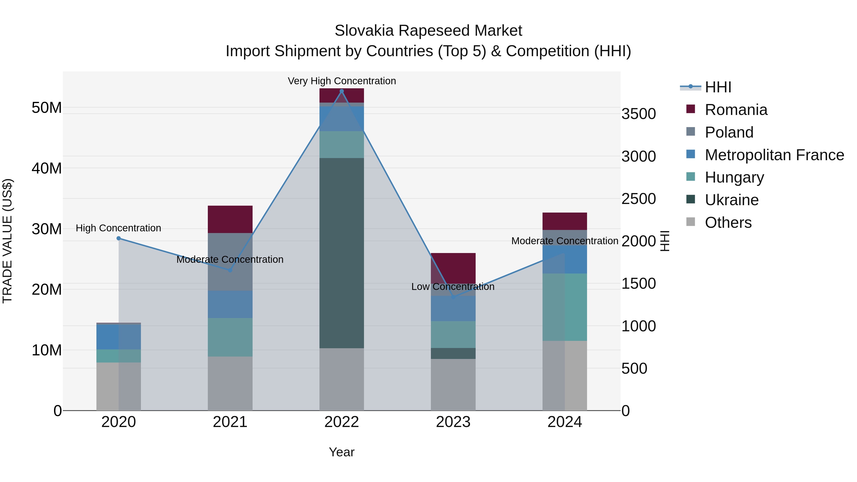Slovakia Rapeseed Market Top 5 Importing Countries and Market Competition (HHI) Analysis