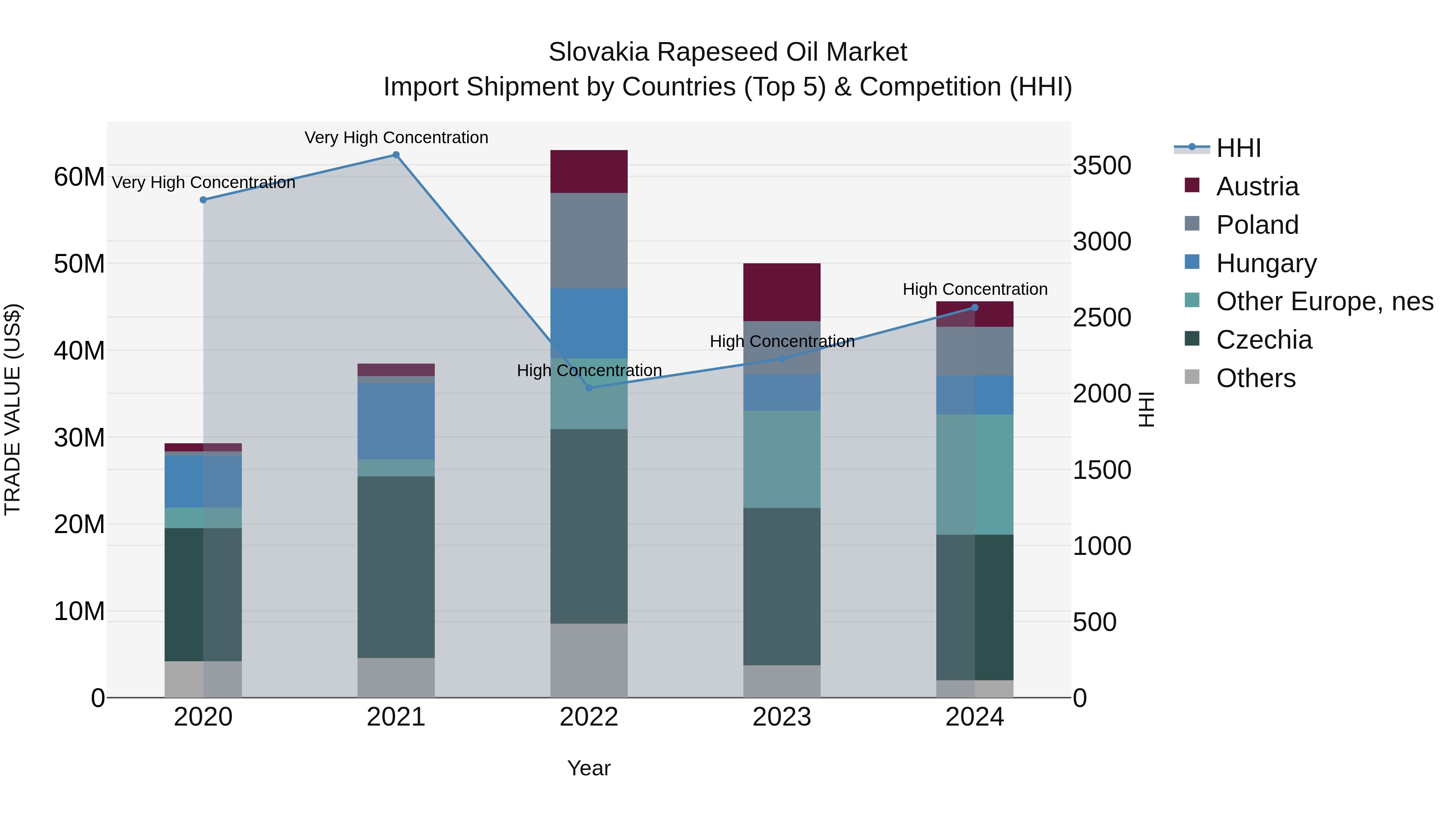Slovakia Rapeseed Oil Market Top 5 Importing Countries and Market Competition (HHI) Analysis