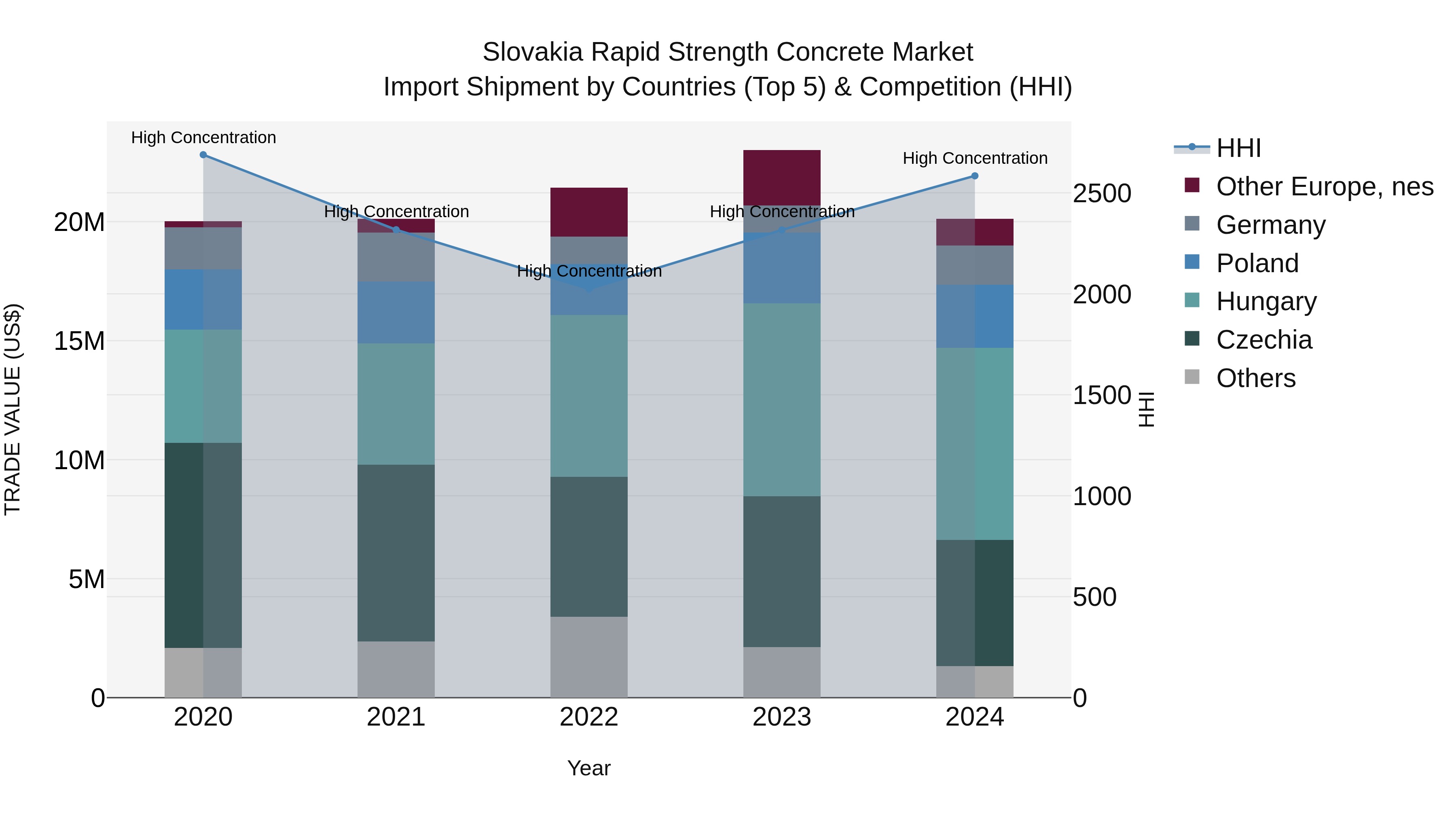Slovakia Rapid Strength Concrete Market Top 5 Importing Countries and Market Competition (HHI) Analysis