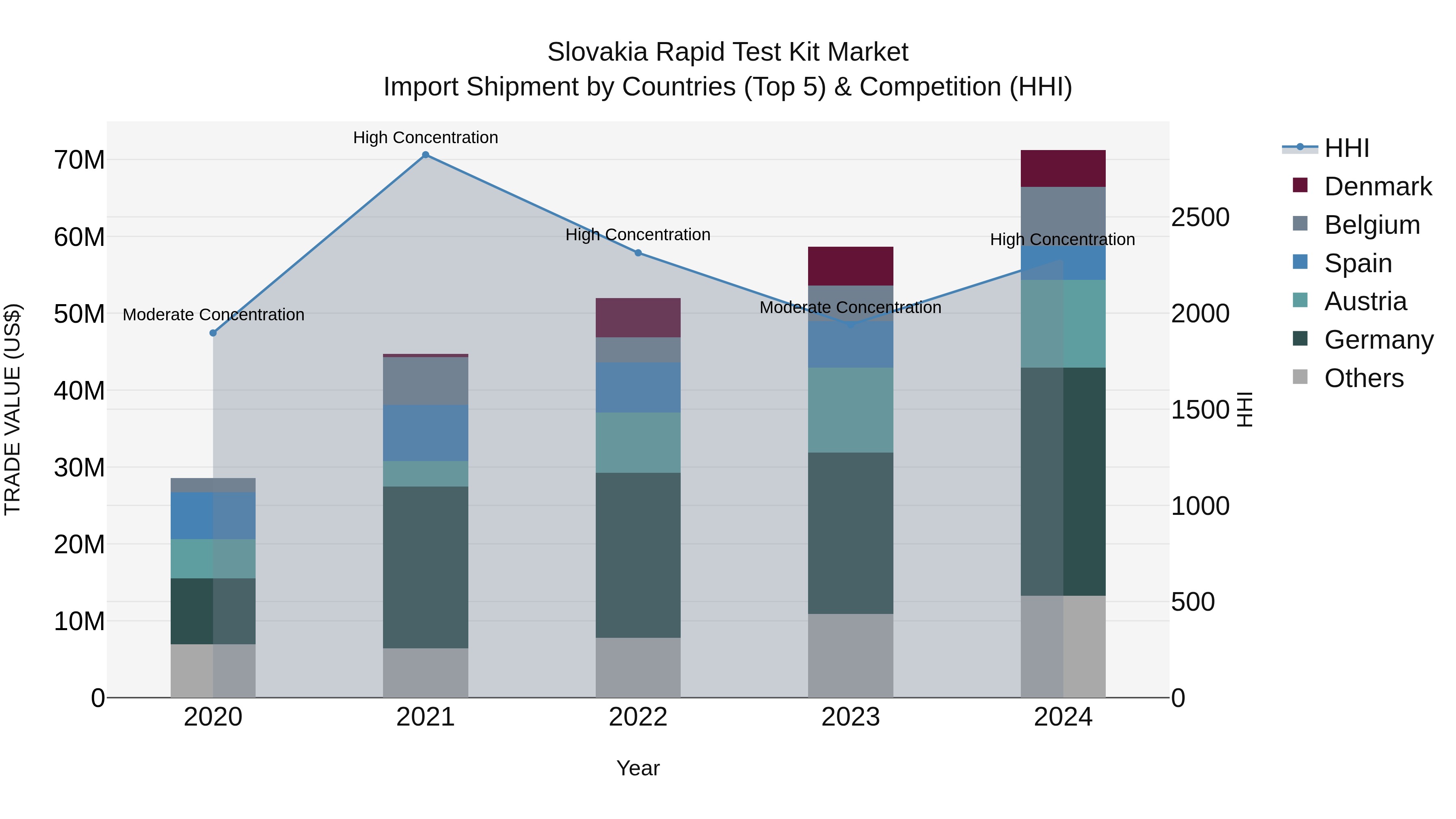 Slovakia Rapid Test Kit Market Top 5 Importing Countries and Market Competition (HHI) Analysis