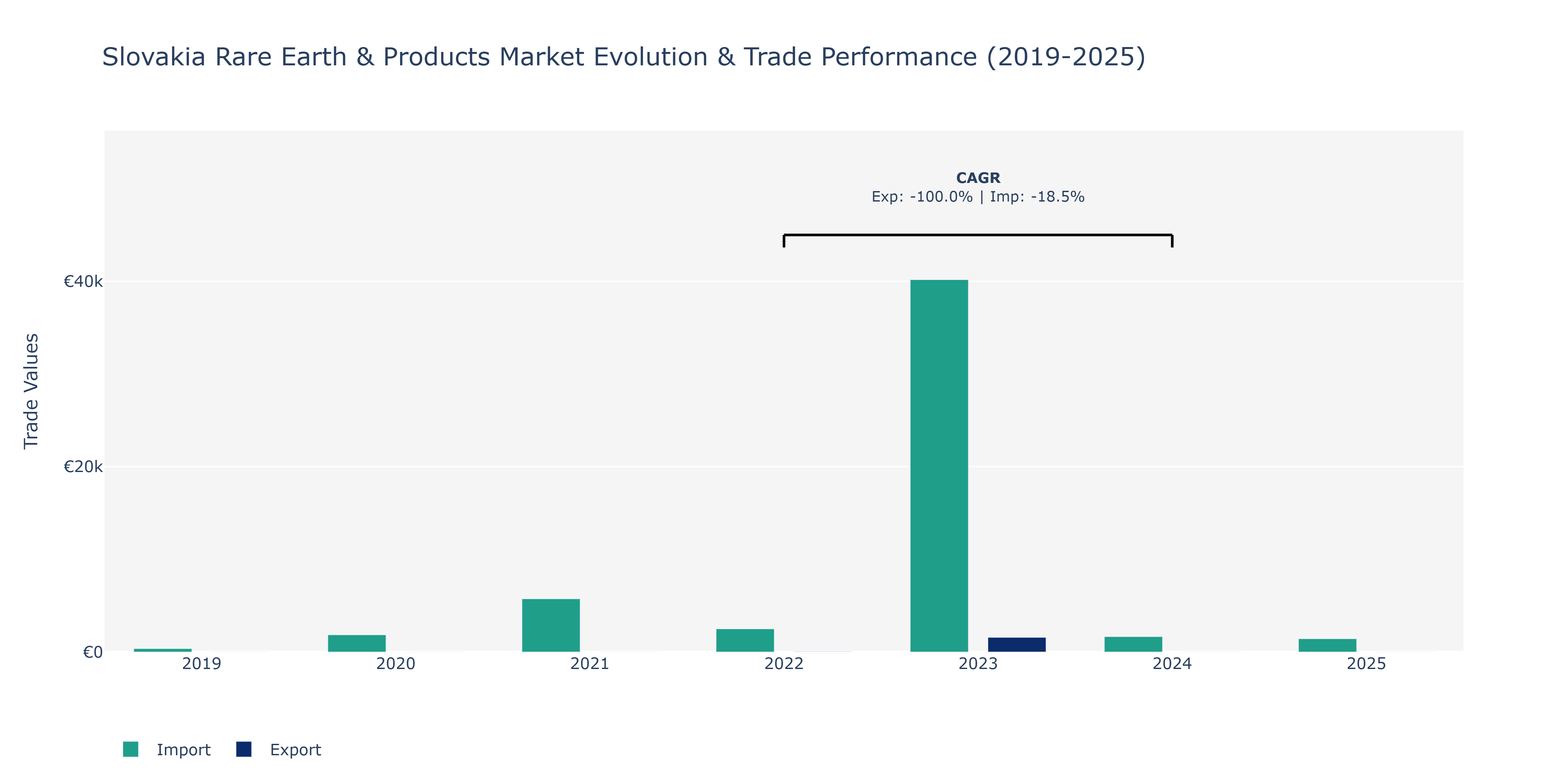 Slovakia Rare Earth & Products Market: Production & Trade Performance (2019-2025)
