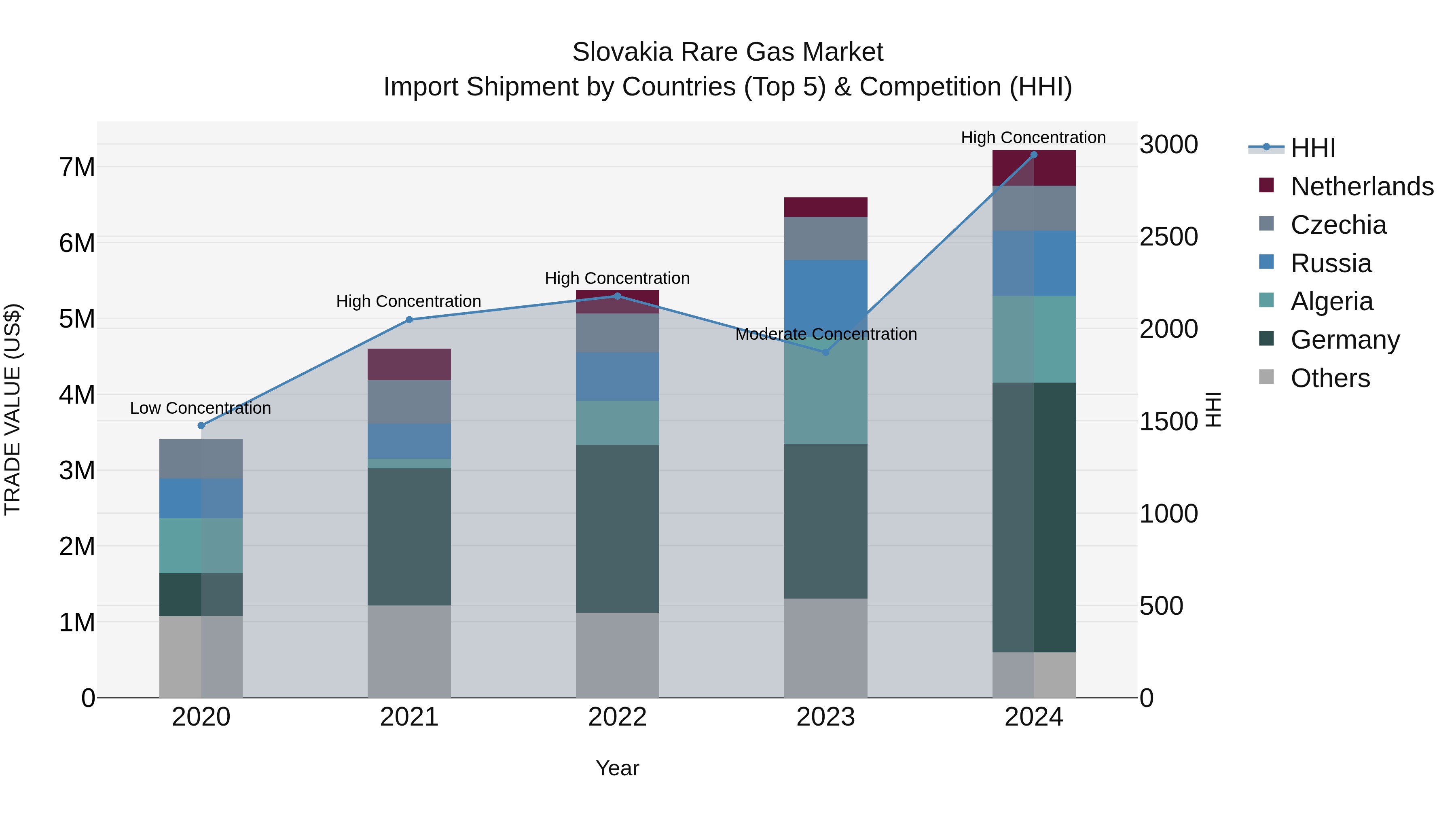Slovakia Rare Gas Market Top 5 Importing Countries and Market Competition (HHI) Analysis