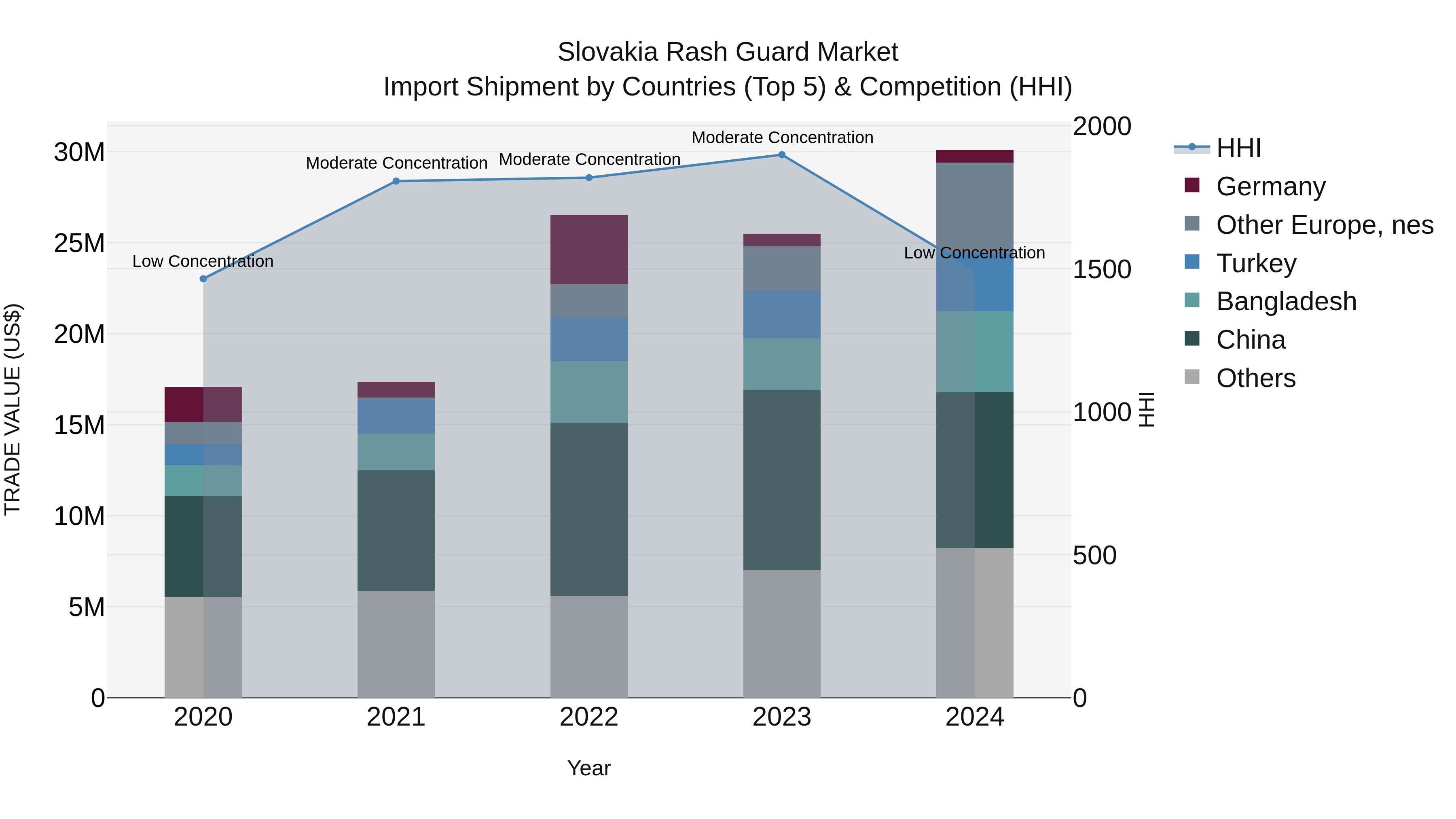 Slovakia Rash Guard Market Top 5 Importing Countries and Market Competition (HHI) Analysis