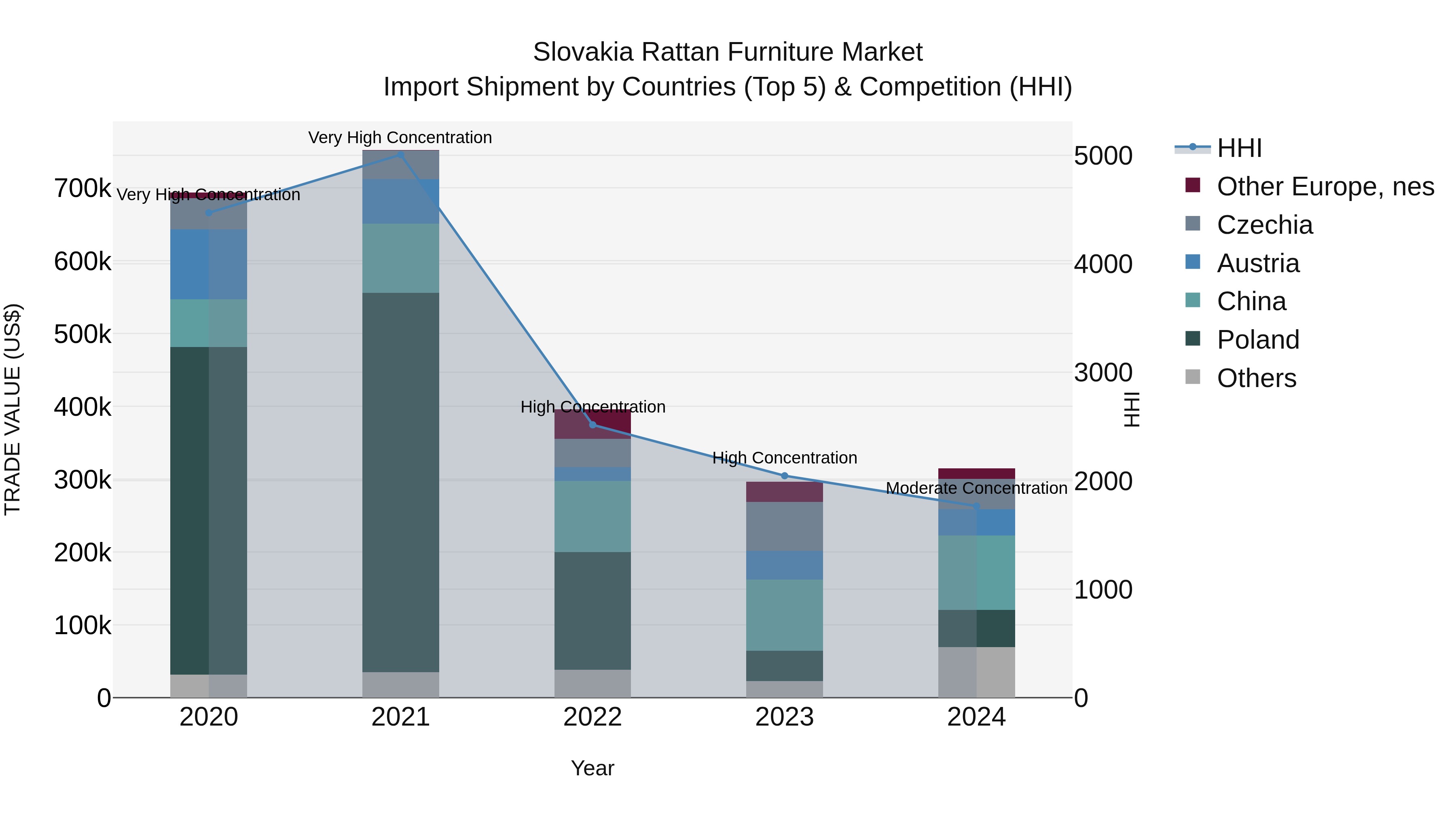 Slovakia Rattan Furniture Market Top 5 Importing Countries and Market Competition (HHI) Analysis