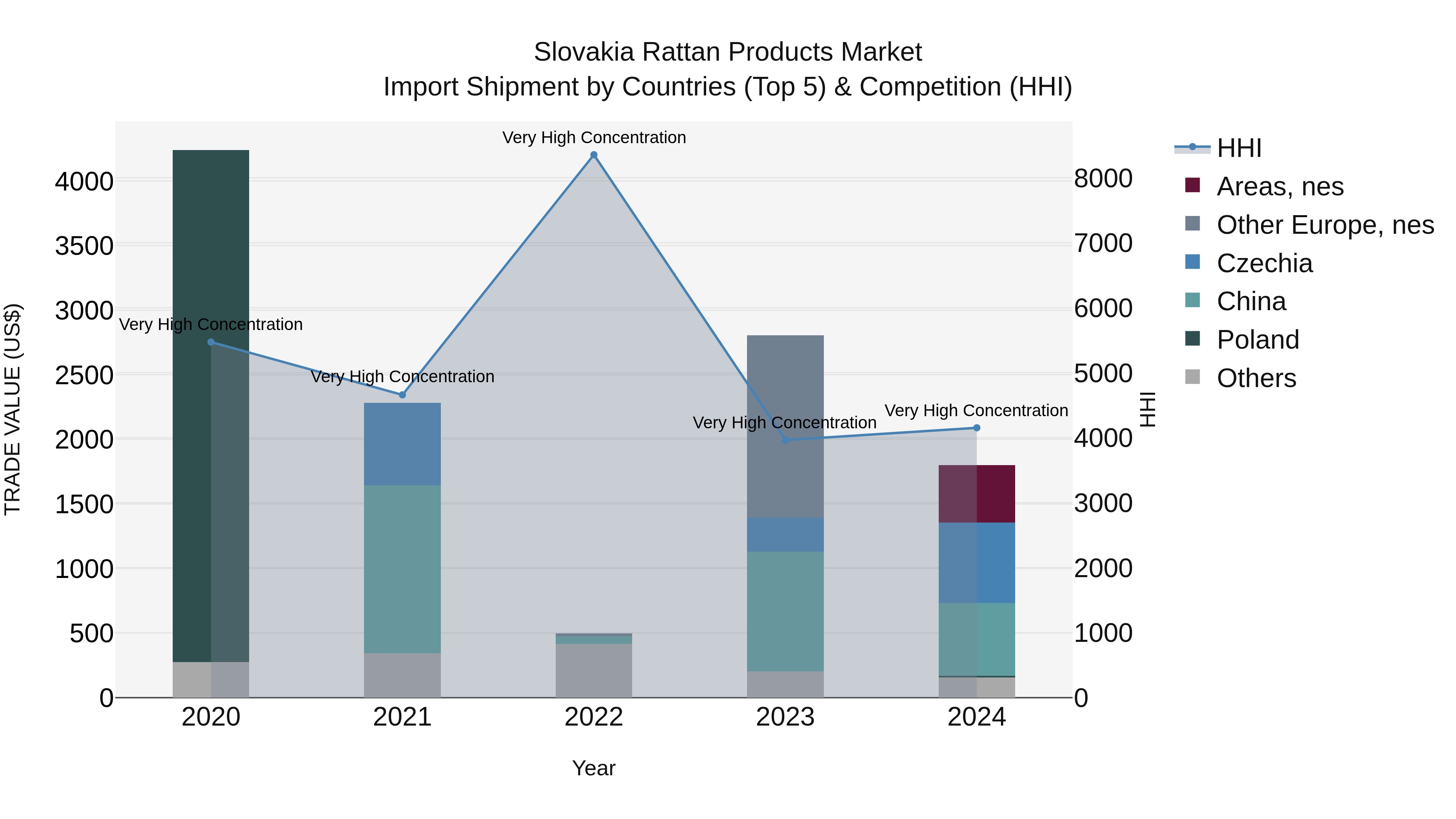 Slovakia Rattan Products Market Top 5 Importing Countries and Market Competition (HHI) Analysis