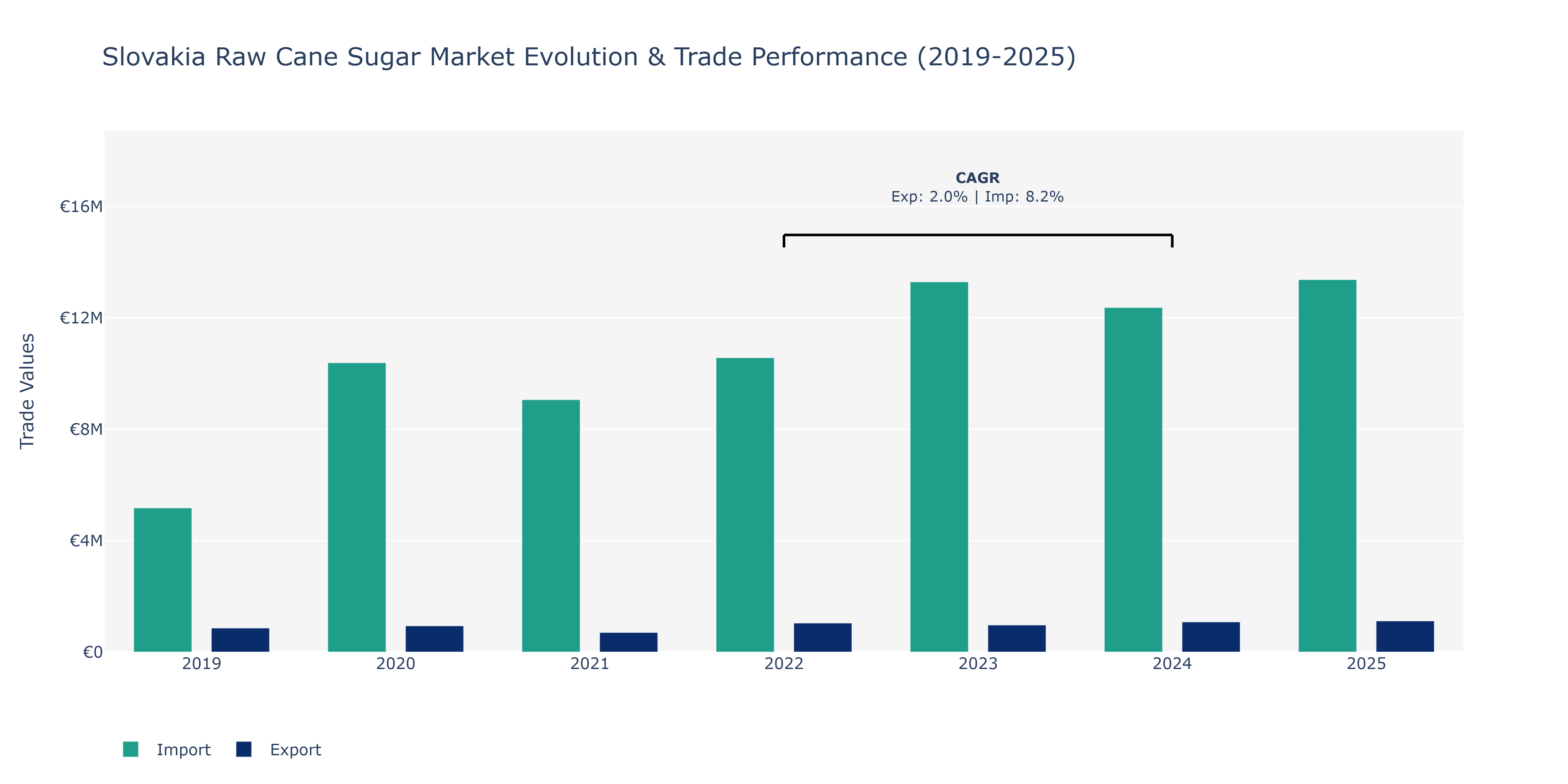 Slovakia Raw Cane Sugar Market: Production & Trade Performance (2019-2025)