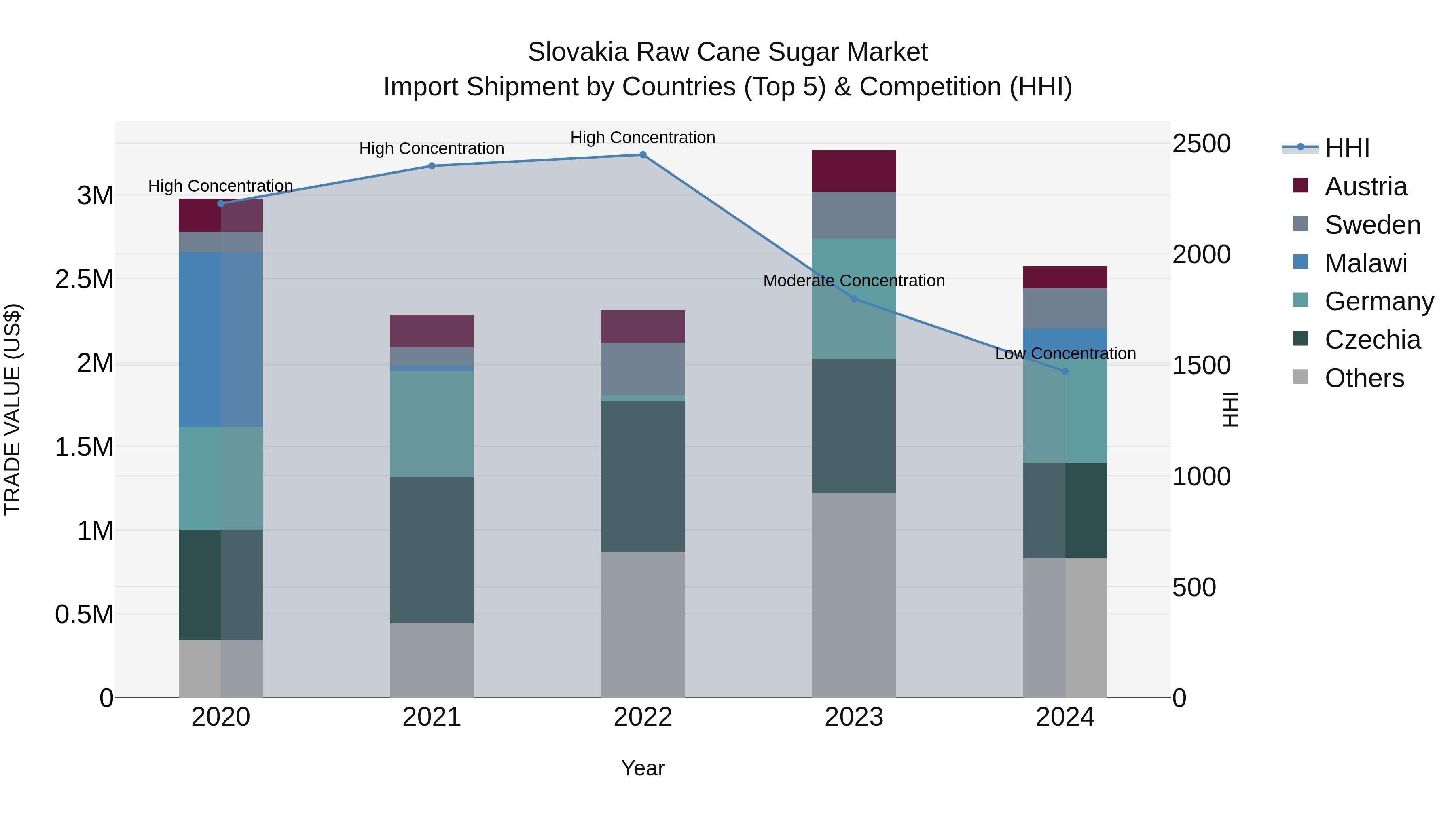 Slovakia Raw Cane Sugar Market Top 5 Importing Countries and Market Competition (HHI) Analysis