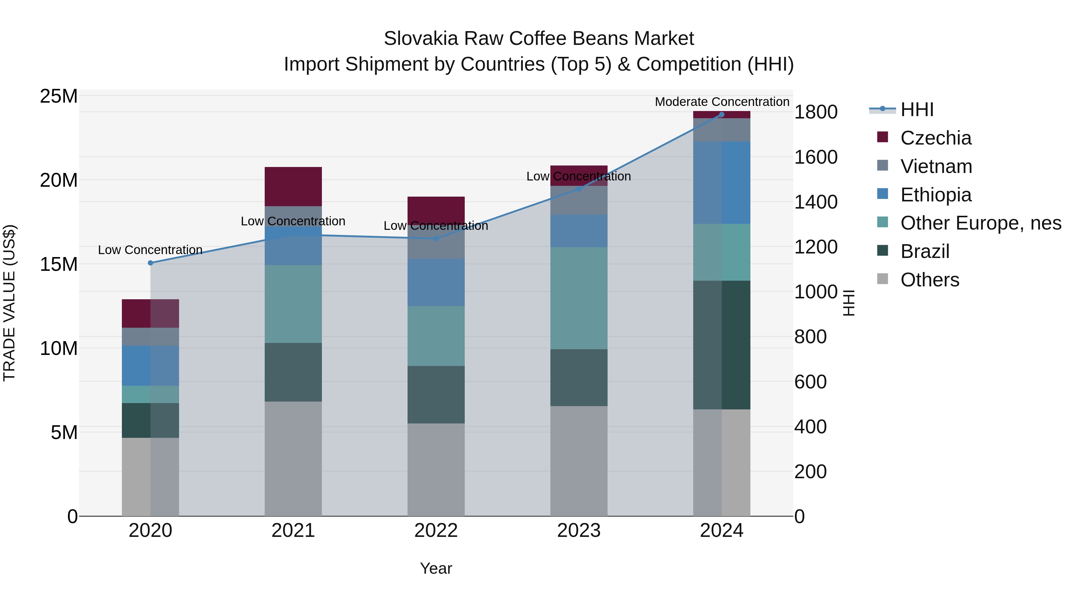 Slovakia Raw Coffee Beans Market Top 5 Importing Countries and Market Competition (HHI) Analysis