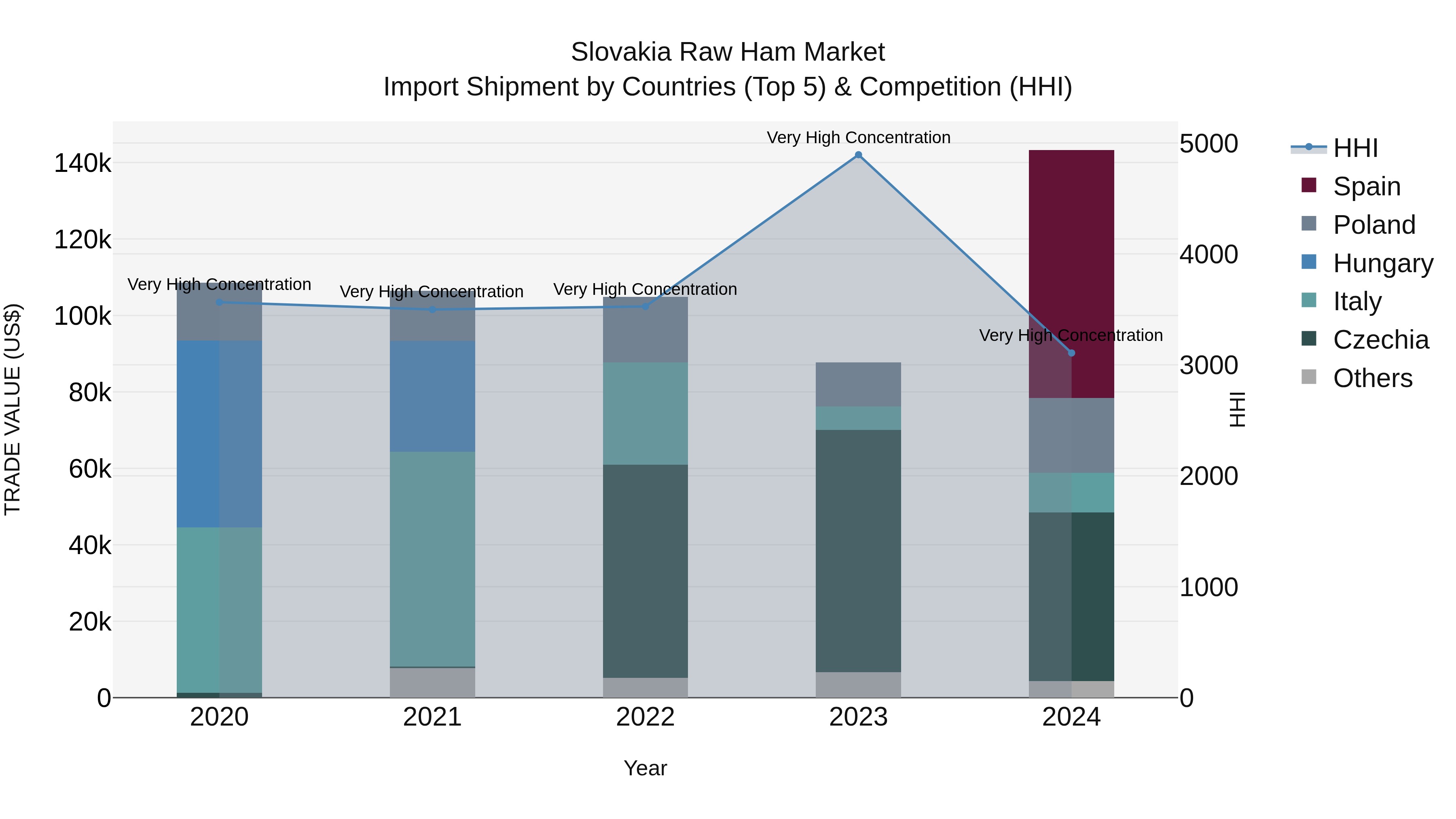 Slovakia Raw Ham Market Top 5 Importing Countries and Market Competition (HHI) Analysis