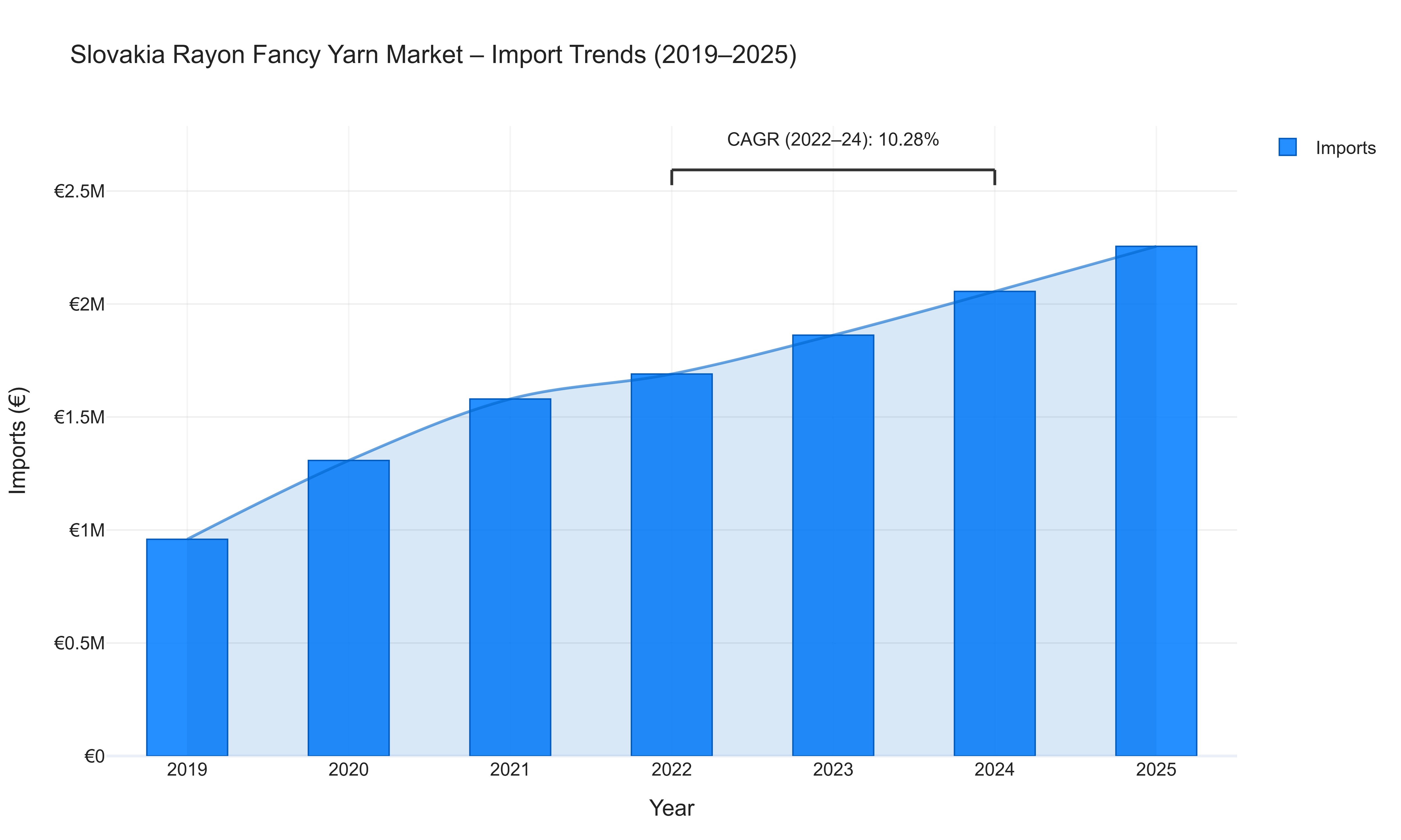 Slovakia Rayon Fancy Yarn Market - Import Trends (2019-2025)