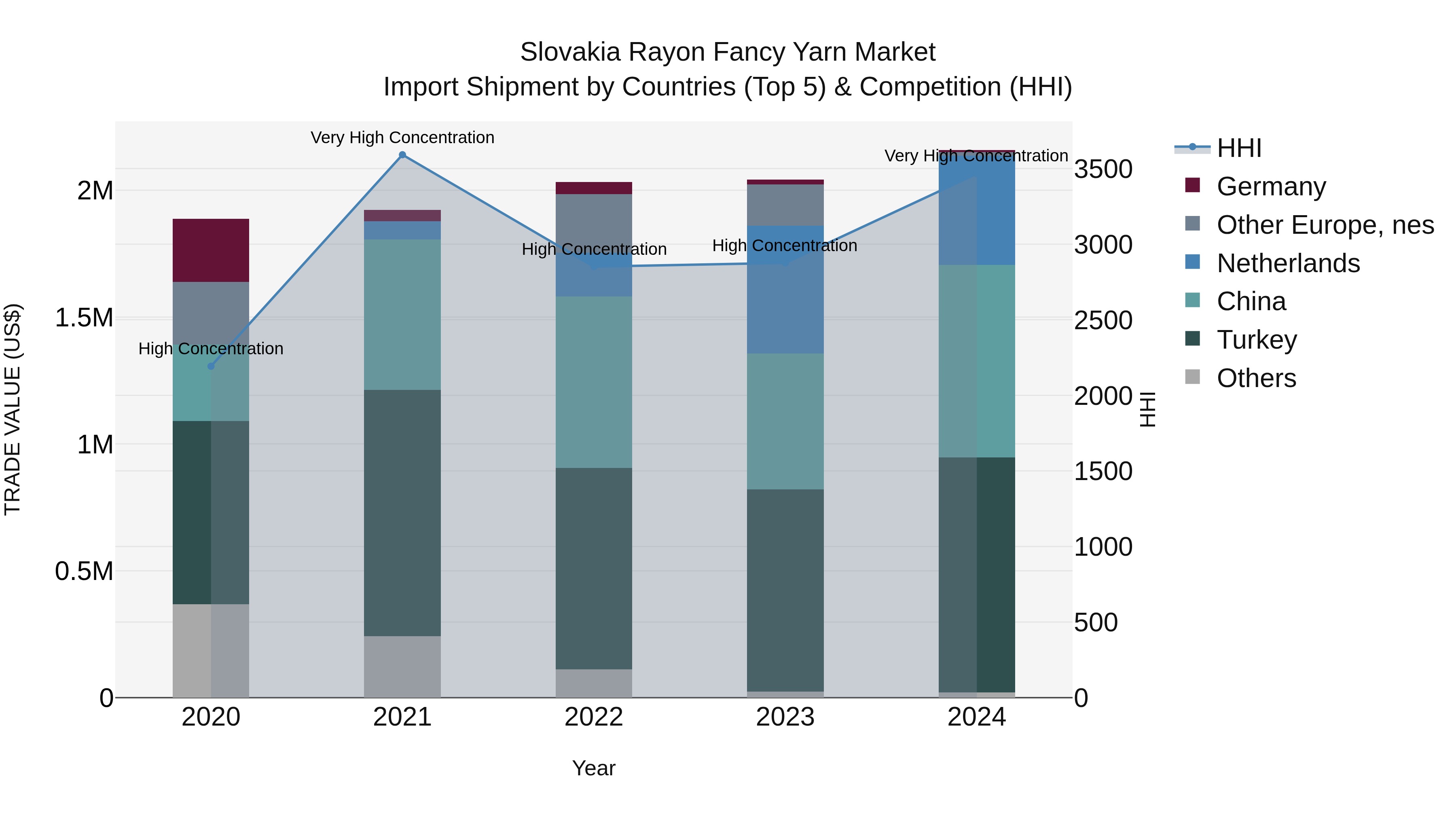 Slovakia Rayon Fancy Yarn Market Top 5 Importing Countries and Market Competition (HHI) Analysis
