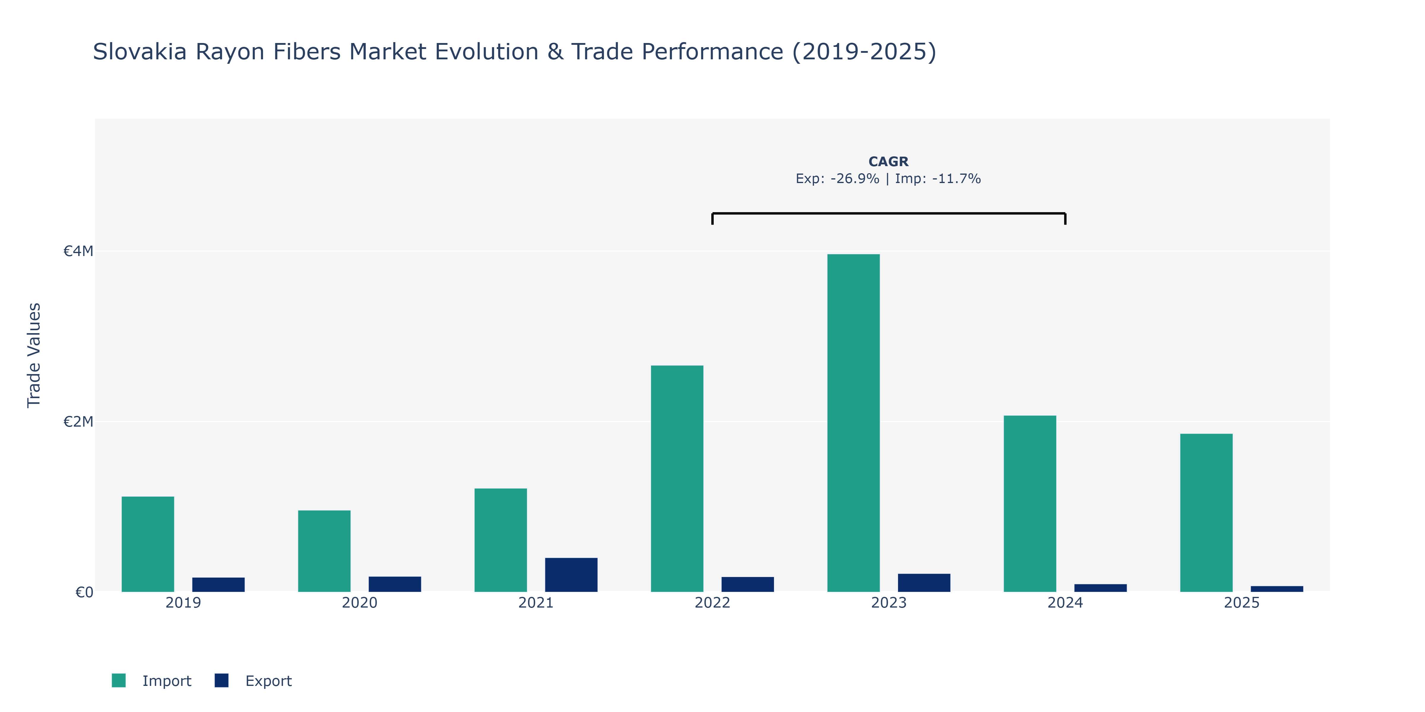 Slovakia Rayon Fibers Market: Production & Trade Performance (2019-2025) Size