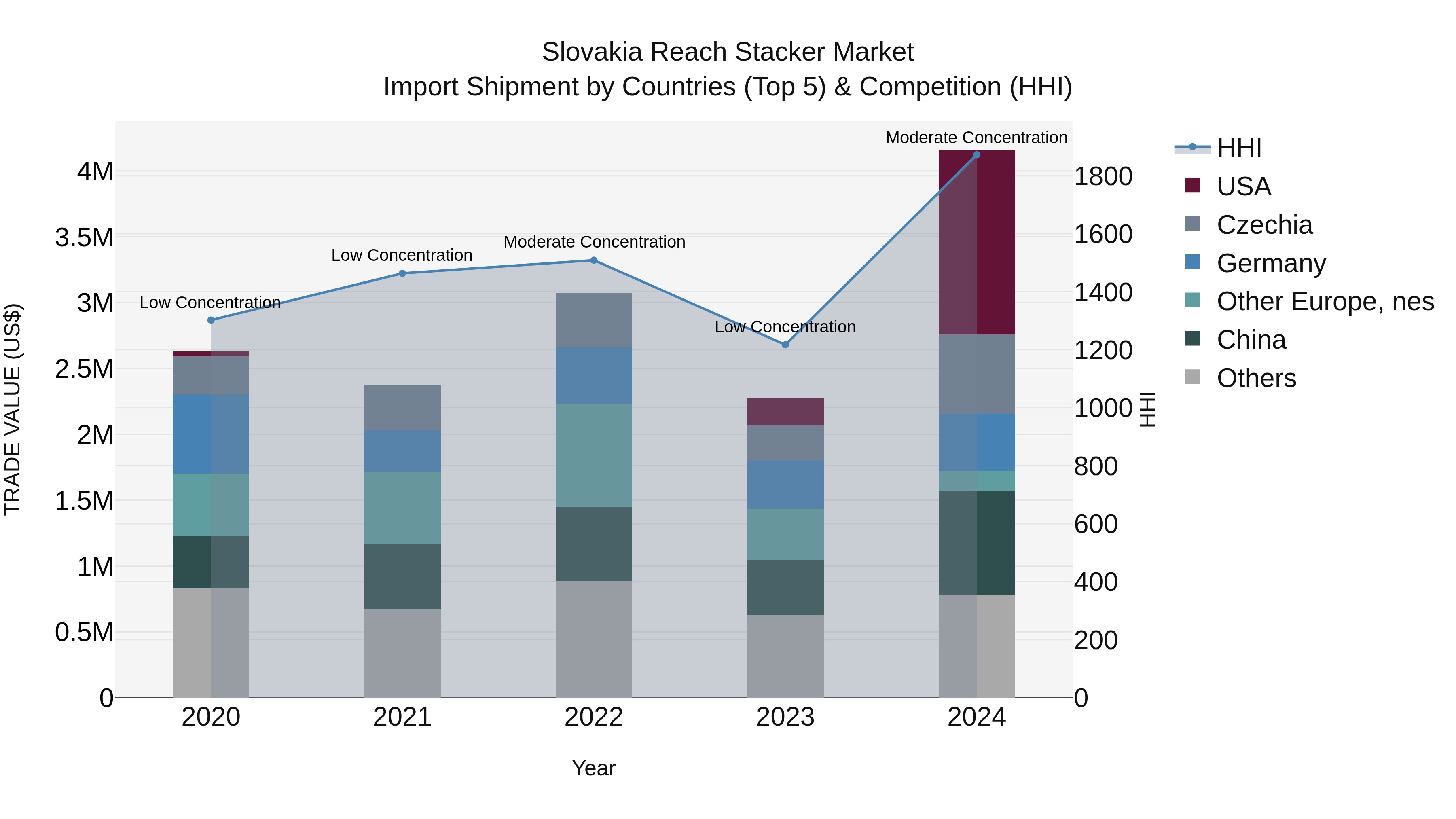 Slovakia Reach Stacker Market Top 5 Importing Countries and Market Competition (HHI) Analysis