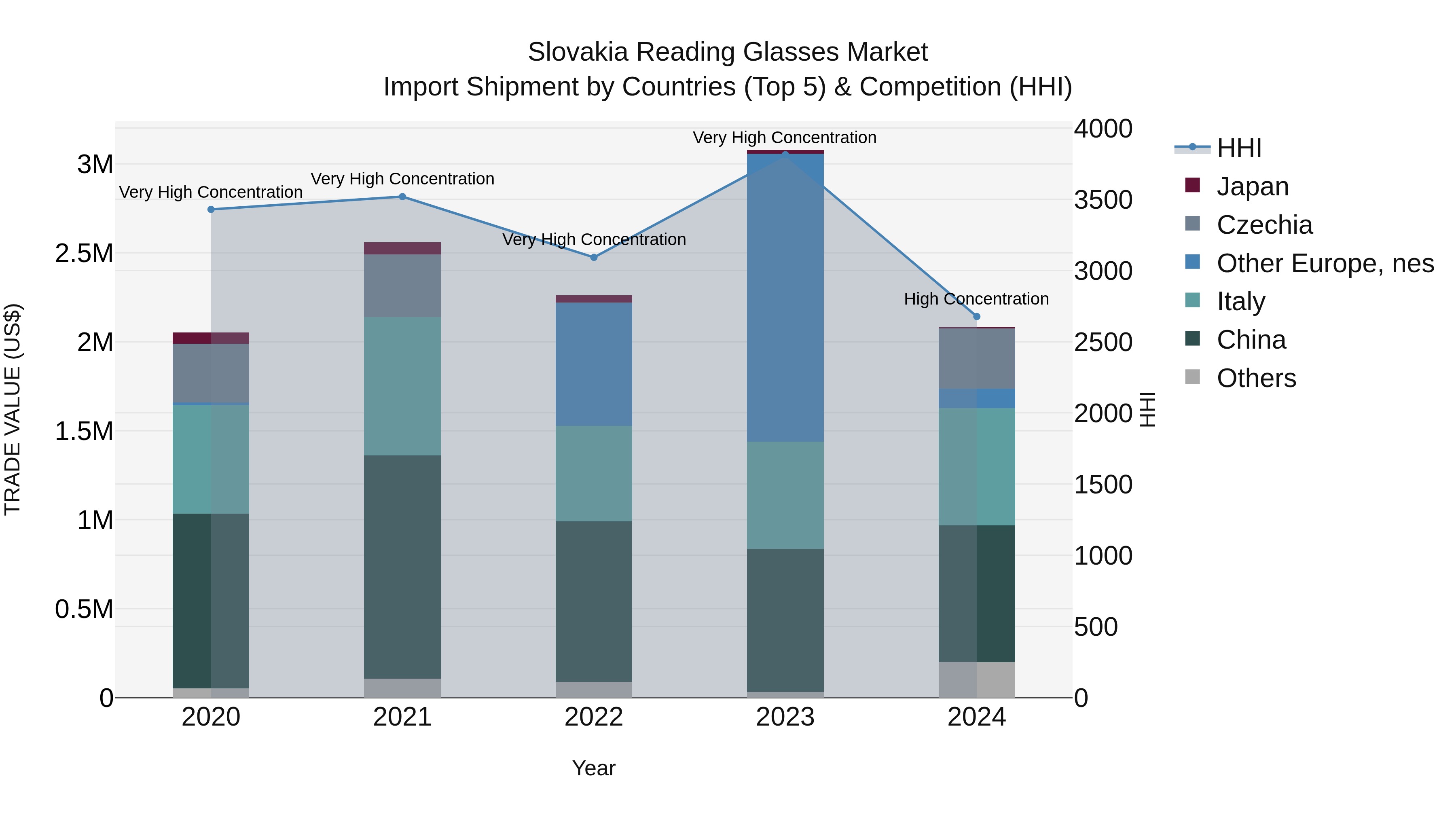 Slovakia Reading Glasses Market Top 5 Importing Countries and Market Competition (HHI) Analysis