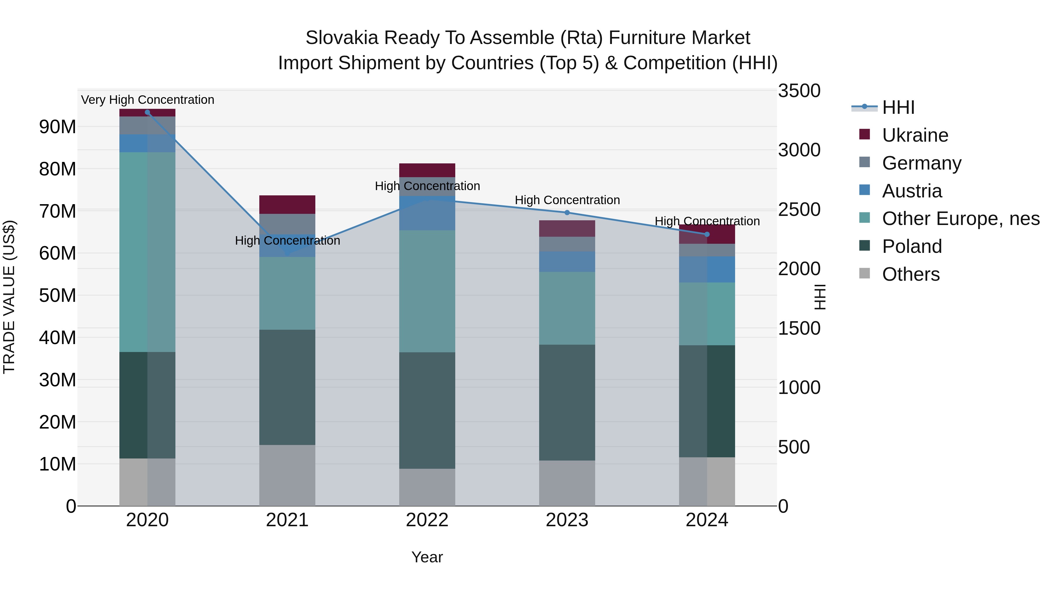 Slovakia Ready To Assemble Rta Furniture Market Top 5 Importing Countries and Market Competition (HHI) Analysis