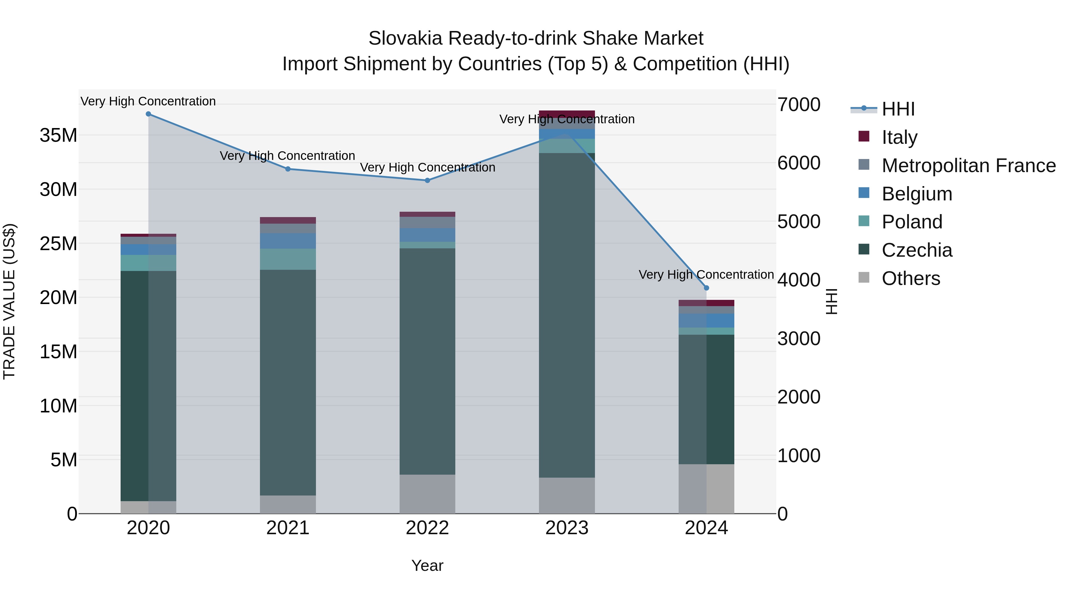 Slovakia Ready To Drink Shake Market Top 5 Importing Countries and Market Competition (HHI) Analysis