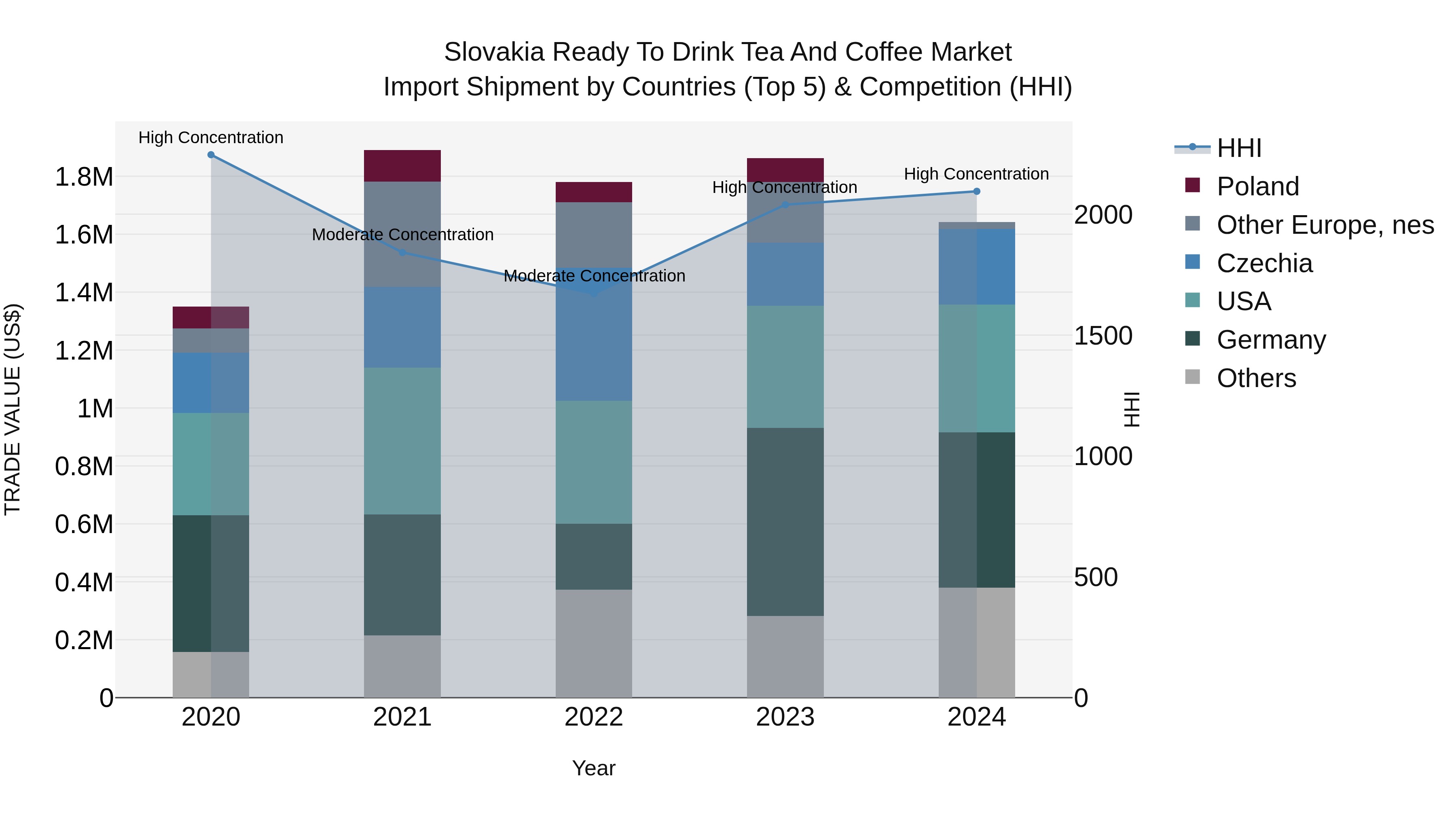 Slovakia Ready To Drink Tea And Coffee Market Top 5 Importing Countries and Market Competition (HHI) Analysis