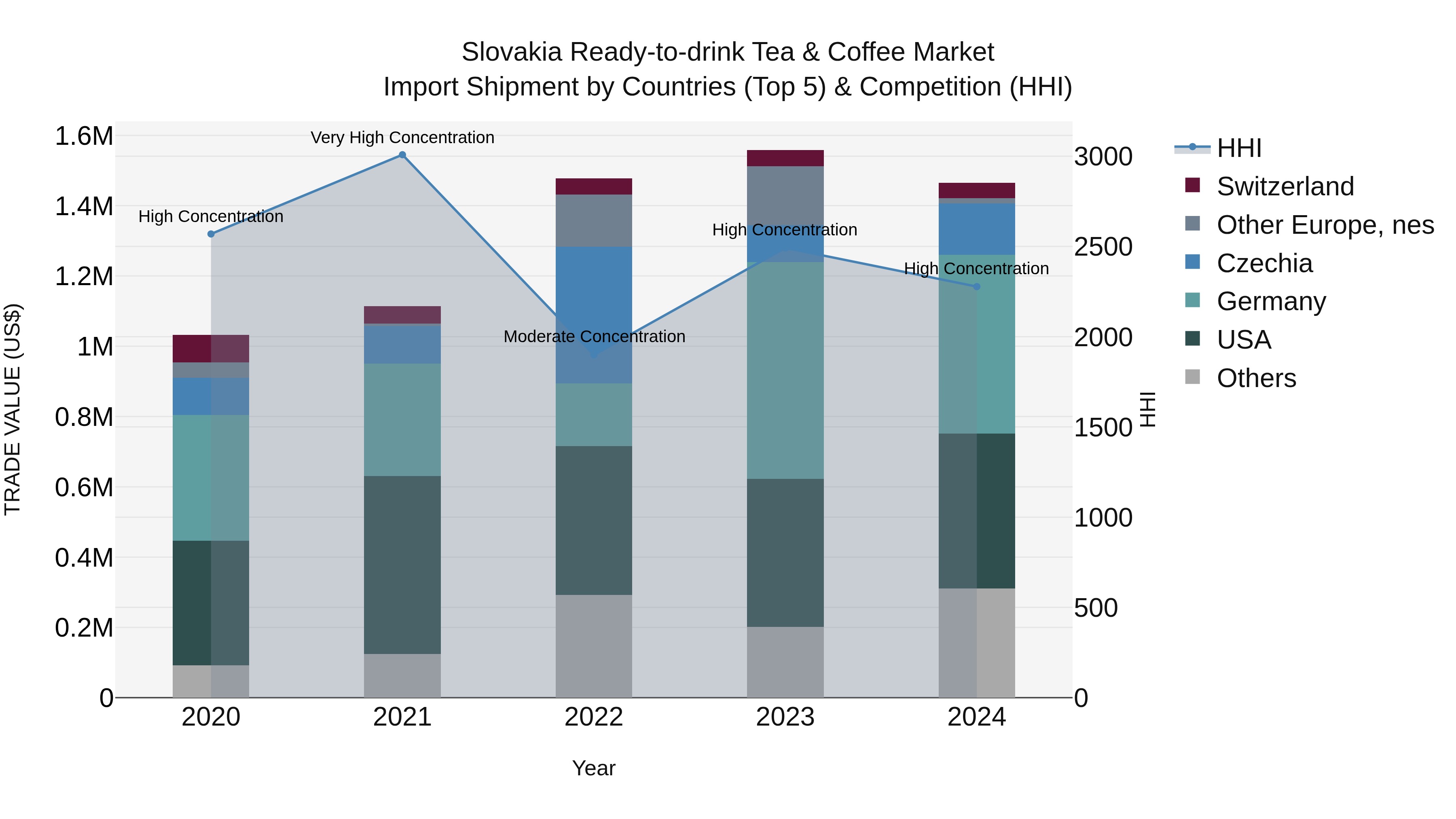 Slovakia Ready To Drink Tea & Coffee Market Top 5 Importing Countries and Market Competition (HHI) Analysis