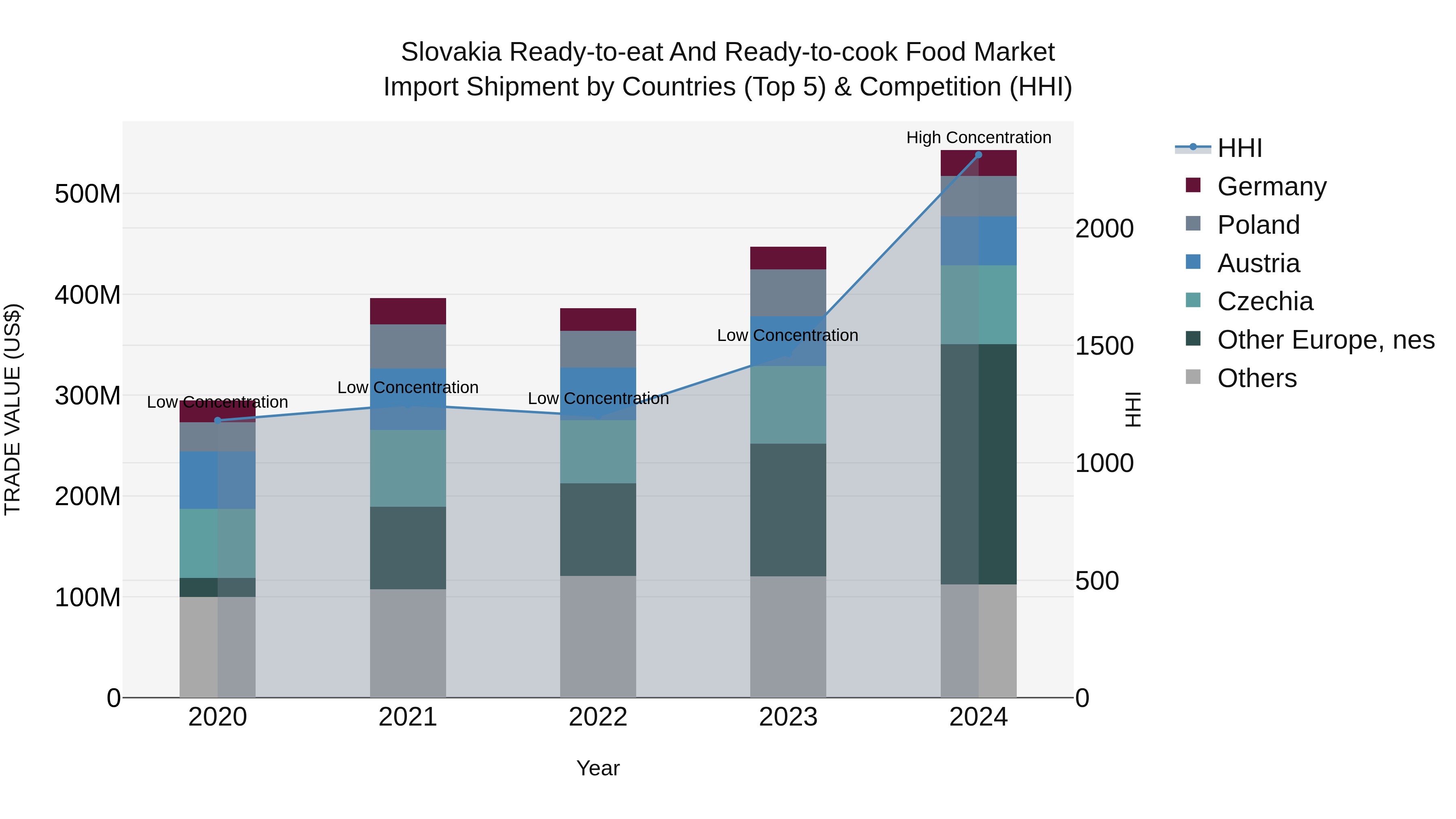 Slovakia Ready To Eat And Ready To Cook Food Market Top 5 Importing Countries and Market Competition (HHI) Analysis