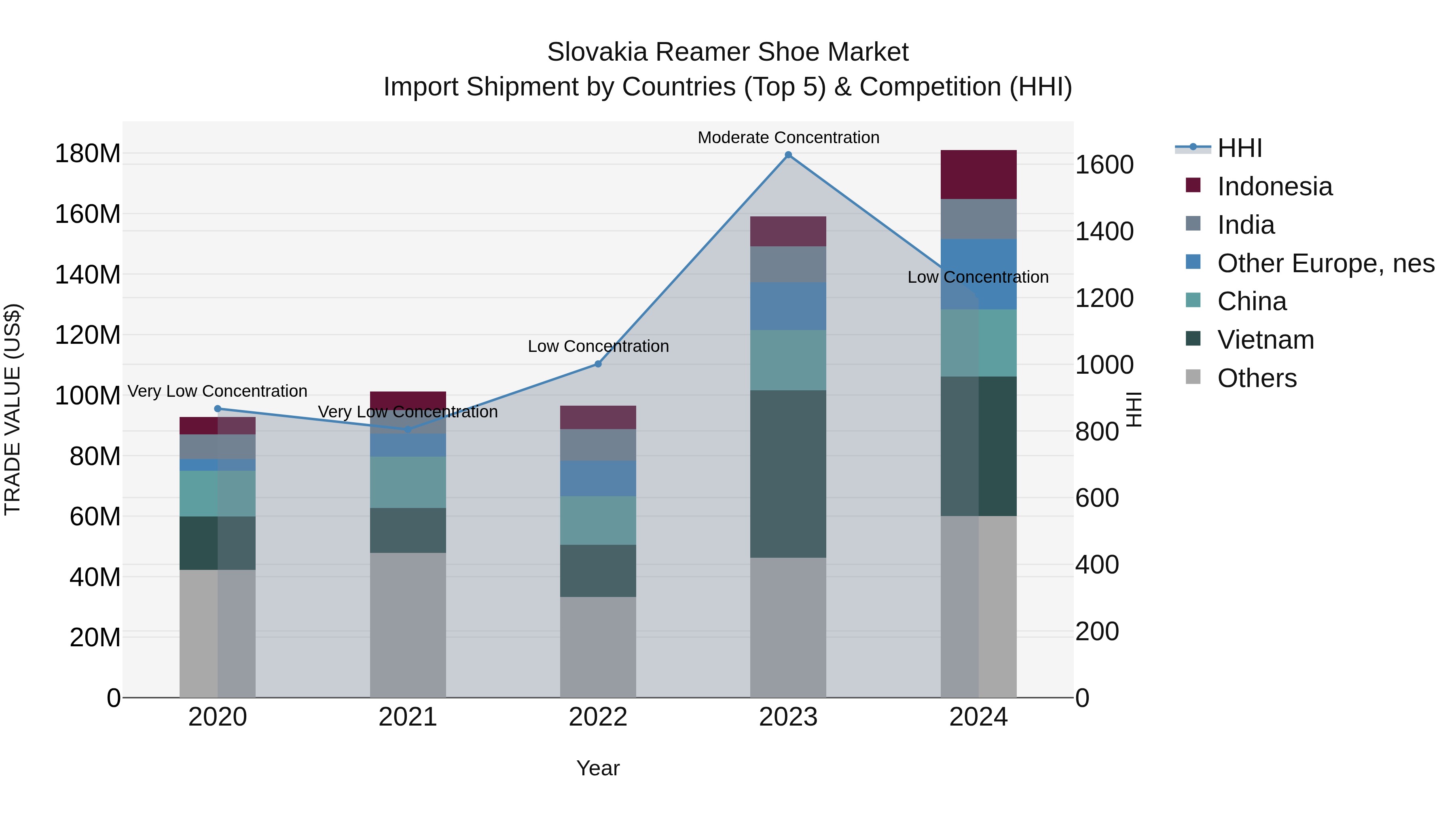 Slovakia Reamer Shoe Market Top 5 Importing Countries and Market Competition (HHI) Analysis