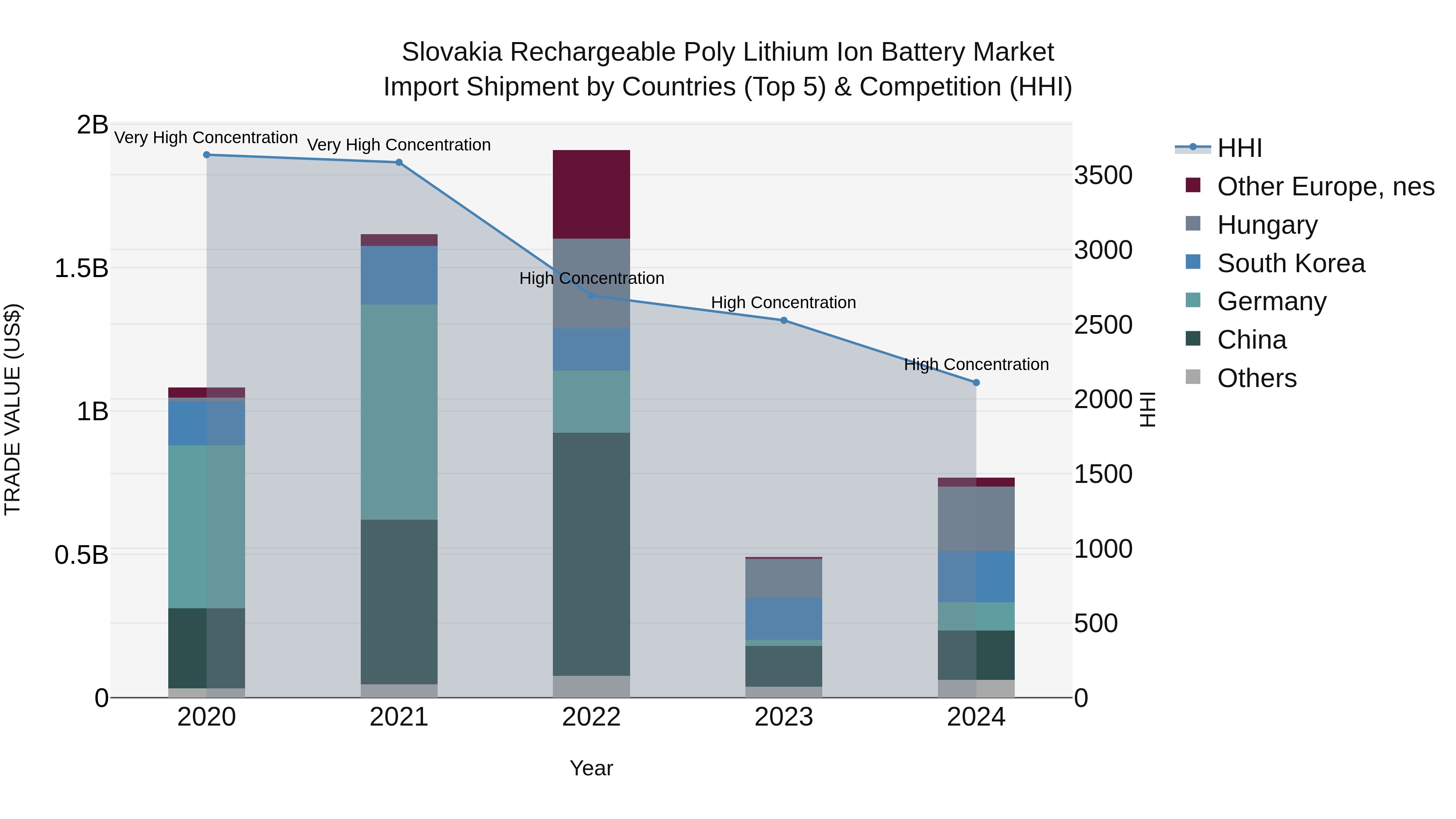 Slovakia Rechargeable Poly Lithium Ion Battery Market Top 5 Importing Countries and Market Competition (HHI) Analysis