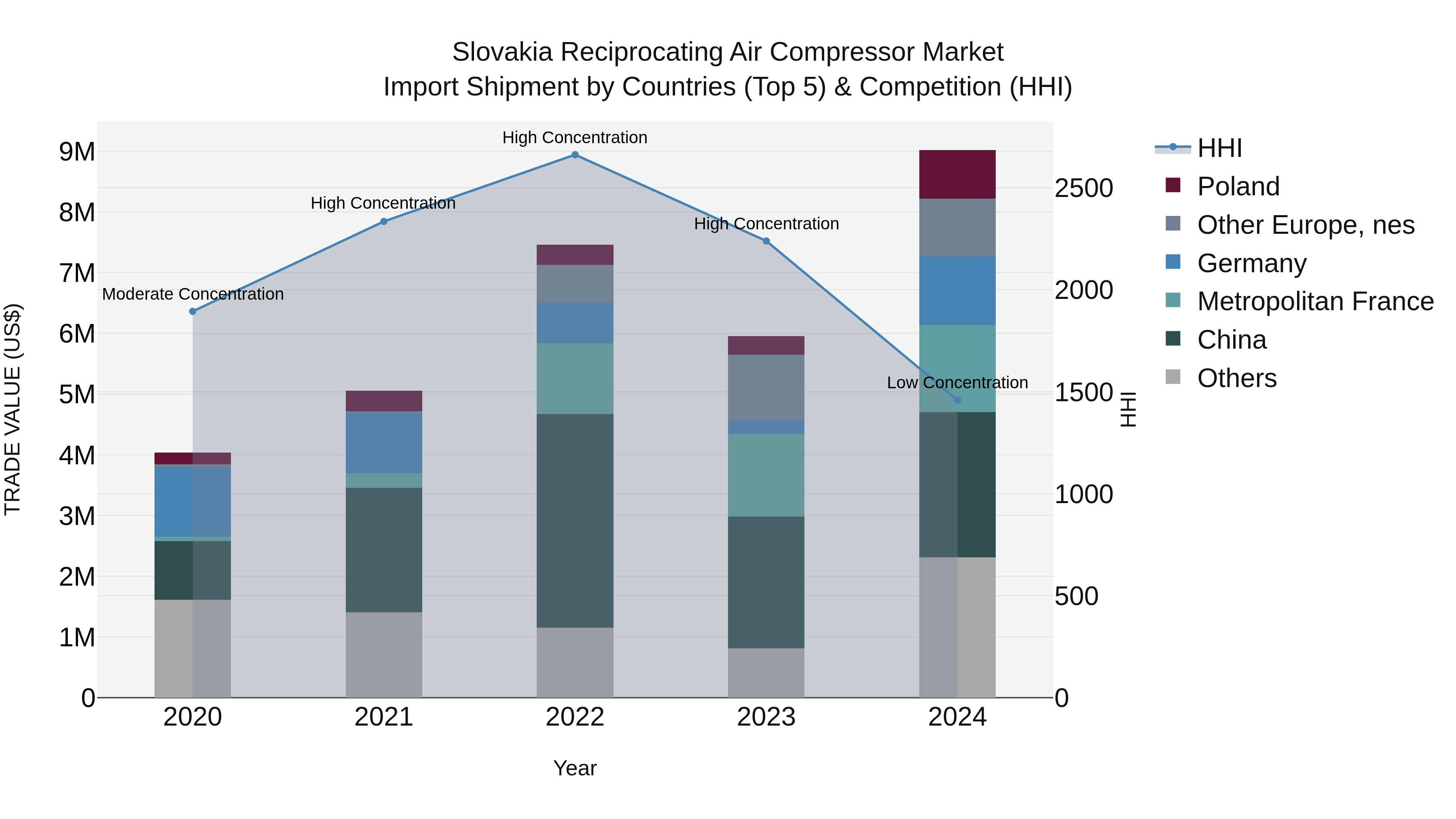 Slovakia Reciprocating Air Compressor Market Top 5 Importing Countries and Market Competition (HHI) Analysis