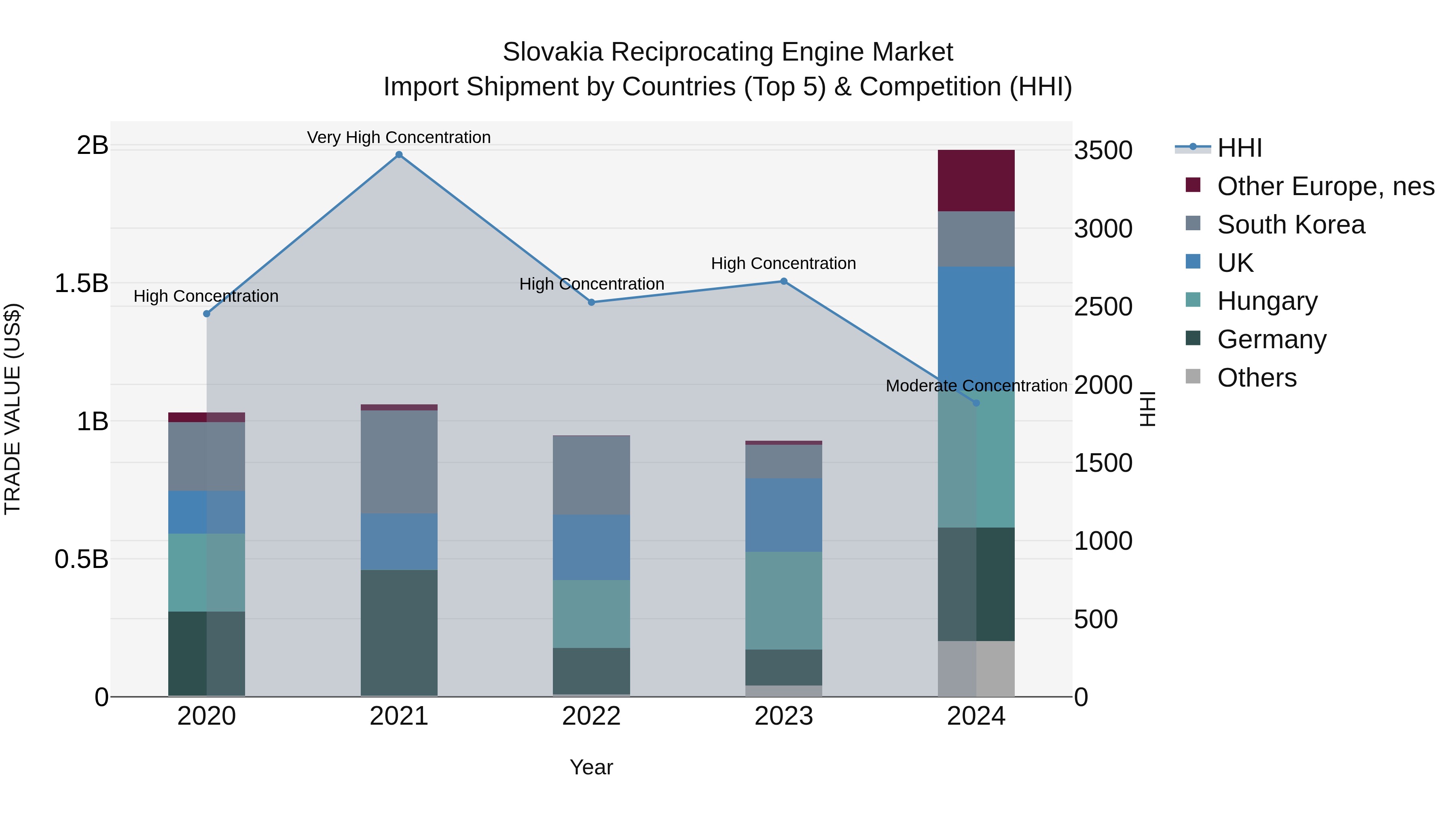 Slovakia Reciprocating Engine Market Top 5 Importing Countries and Market Competition (HHI) Analysis