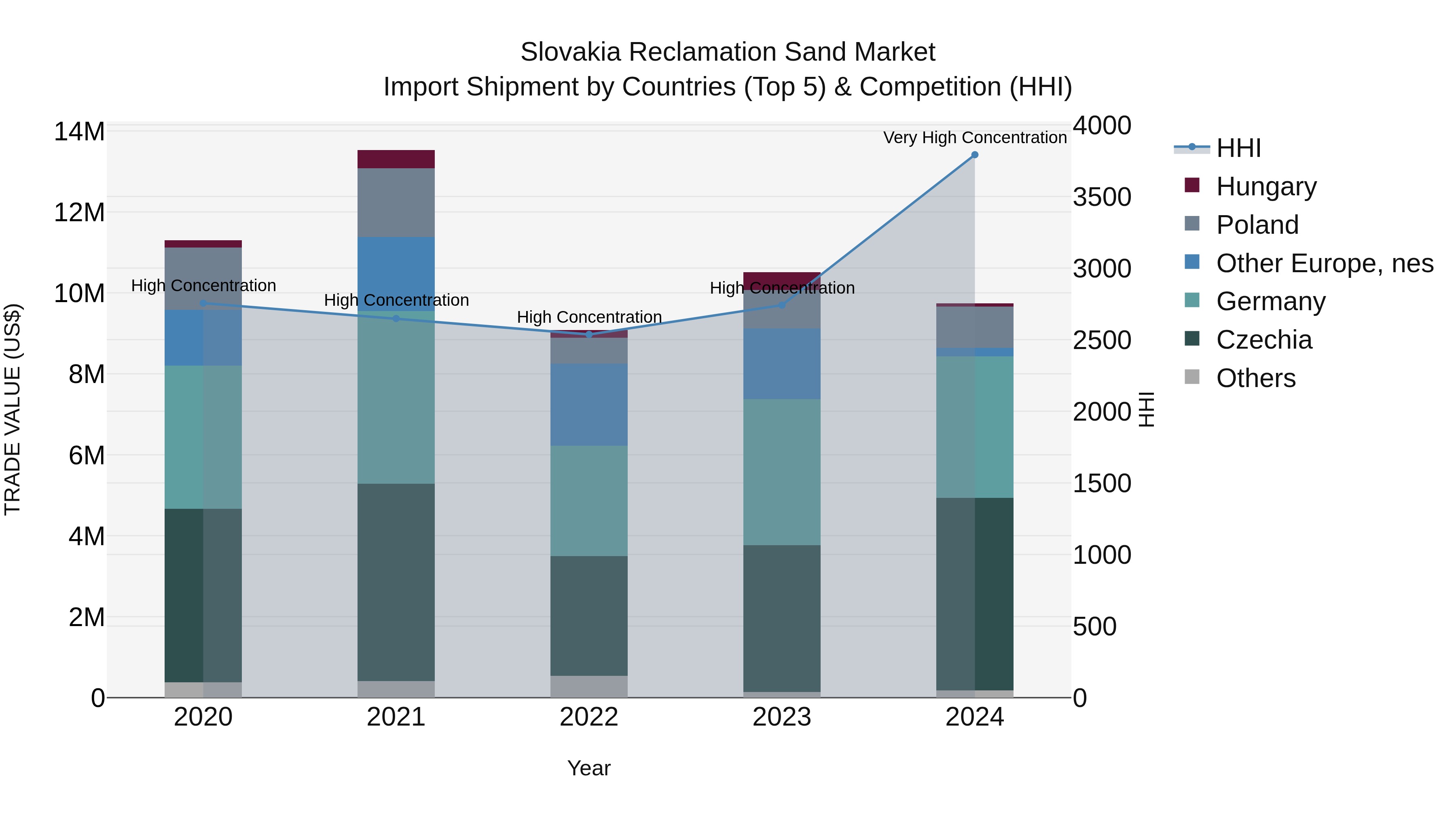 Slovakia Reclamation Sand Market Top 5 Importing Countries and Market Competition (HHI) Analysis