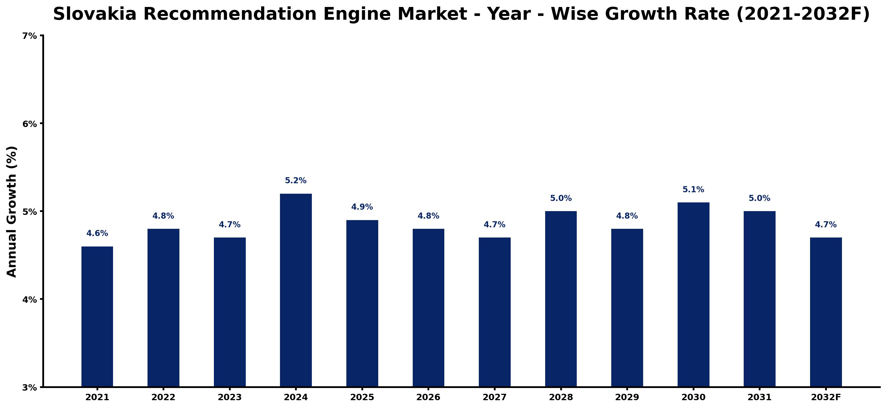 Slovakia Recommendation Engine Market Year-wise Growth Rate and Key Drivers