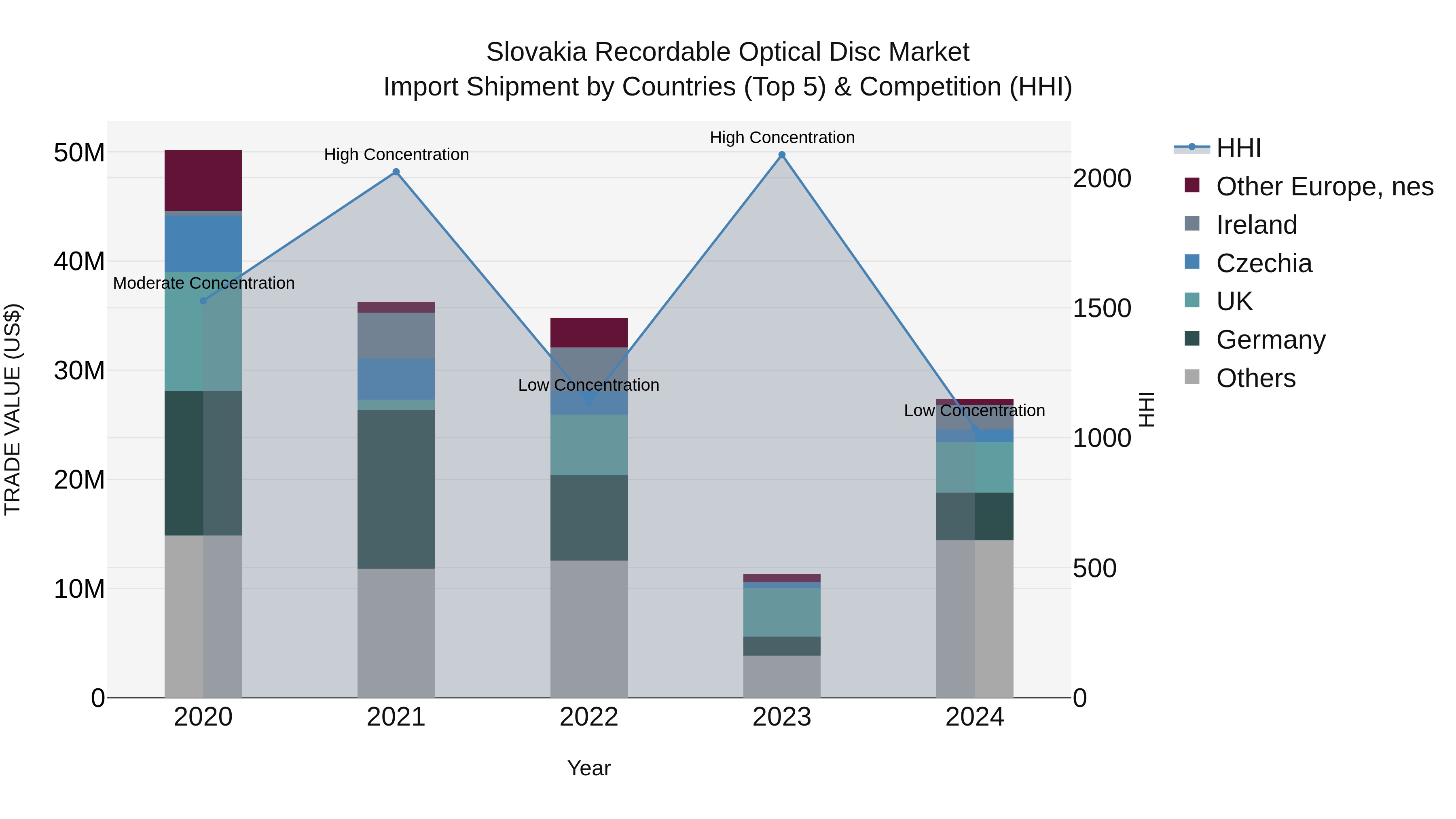 Slovakia Recordable Optical Disc Market Top 5 Importing Countries and Market Competition (HHI) Analysis