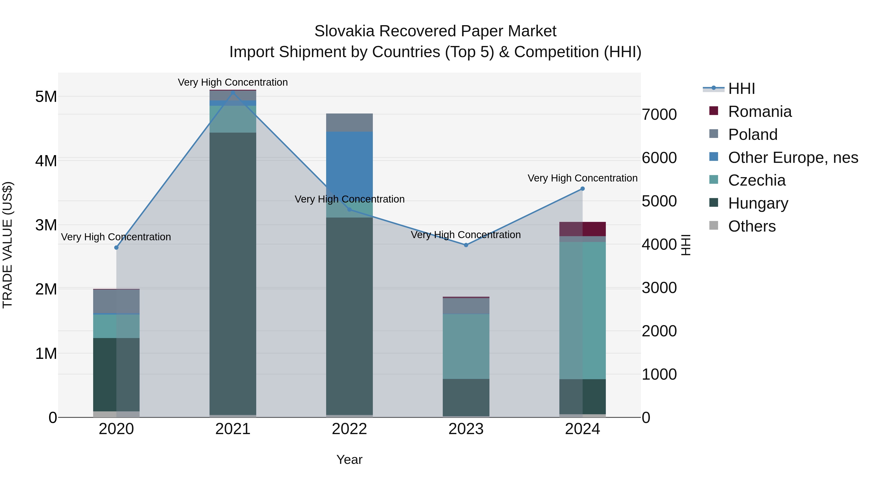 Slovakia Recovered Paper Market Top 5 Importing Countries and Market Competition (HHI) Analysis